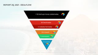 26 Declinadas
XX
Confidencial . Distribuição proibida. Equity Rio Investimentos LTDA.
+ 52 startups novas cadastradas
3 Investidas
REPORT 2Q. 2021 - DEALFLOW
4 rodadas fechadas
12 in touch
7 interessado
 