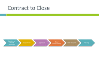 Contract to Close




Receive an
                                          Final
 Offer &     Inspections   Appraisal                  Title Request   Closing
                                       Underwriting
Negotiate
 