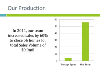 Our Production
                         60

                         50
   In 2011, our team
                         40
increased sales by 60%
 to close 56 homes for   30

 total Sales Volume of   20
        $9.9mil
                         10

                         0
                              Average Agent   Our Team
 