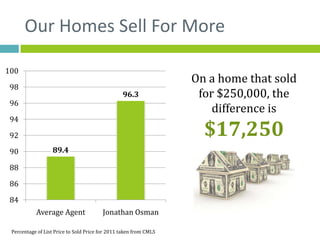 Our Homes Sell For More

100
                                                                   On a home that sold
 98
                                                 96.3               for $250,000, the
 96
                                                                       difference is
 94

 92                                                                  $17,250
 90                89.4

 88

 86

 84
           Average Agent                 Jonathan Osman

 Percentage of List Price to Sold Price for 2011 taken from CMLS
 