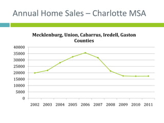 Annual Home Sales – Charlotte MSA

        Mecklenburg, Union, Cabarrus, Iredell, Gaston
                         Counties
40000
35000
30000
25000
20000
15000
10000
 5000
    0
        2002 2003 2004 2005 2006 2007 2008 2009 2010 2011
 