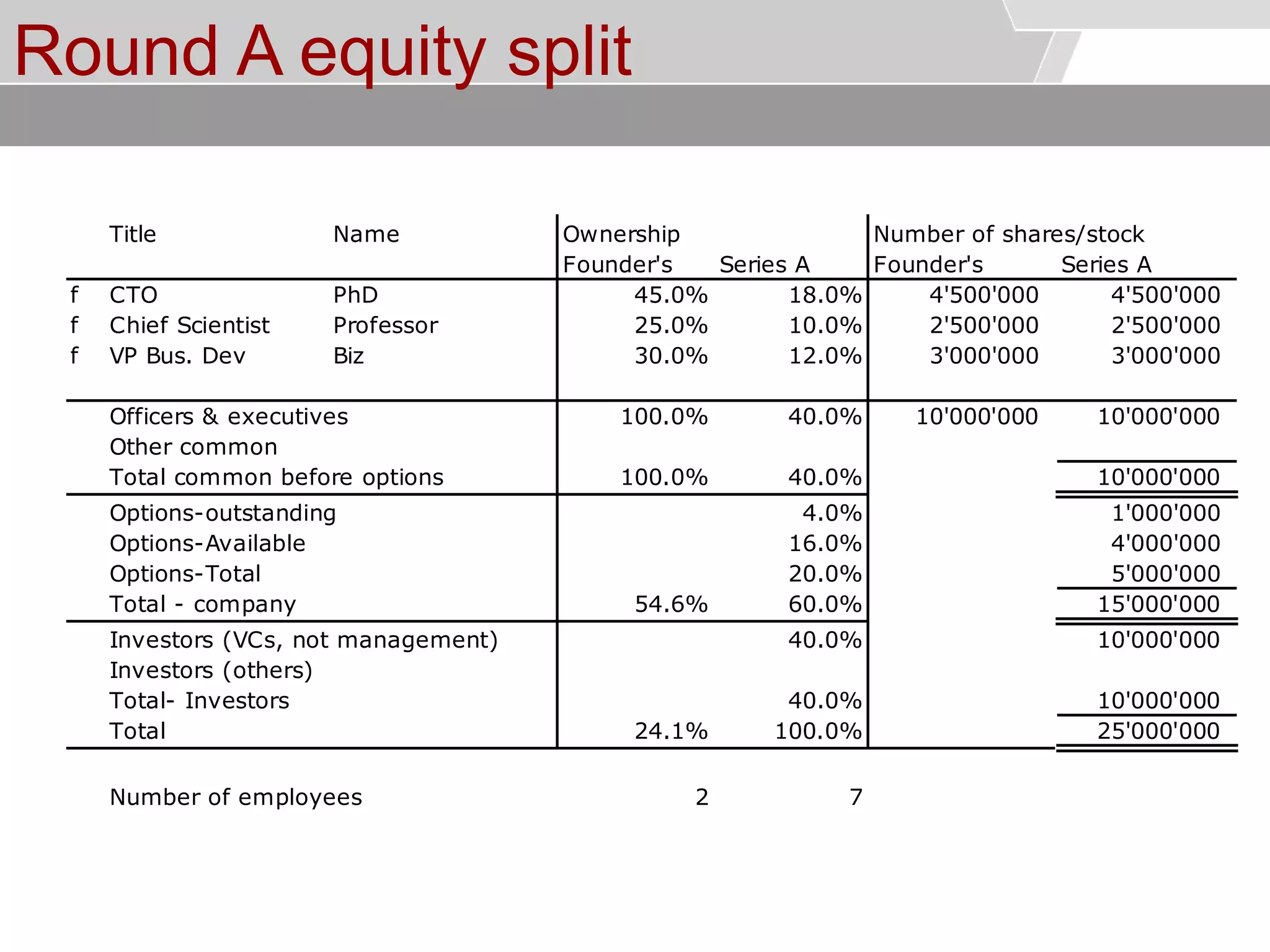 © Service des relations industrielles (SRI)© EPFL
Round A equity split
Title Name Ownership Number of shares/stock
Founder's Series A Founder's Series A
f CTO PhD 45.0% 18.0% 4'500'000 4'500'000
f Chief Scientist Professor 25.0% 10.0% 2'500'000 2'500'000
f VP Bus. Dev Biz 30.0% 12.0% 3'000'000 3'000'000
Officers & executives 100.0% 40.0% 10'000'000 10'000'000
Other common
Total common before options 100.0% 40.0% 10'000'000
Options-outstanding 4.0% 1'000'000
Options-Available 16.0% 4'000'000
Options-Total 20.0% 5'000'000
Total - company 54.6% 60.0% 15'000'000
Investors (VCs, not management) 40.0% 10'000'000
Investors (others)
Total- Investors 40.0% 10'000'000
Total 24.1% 100.0% 25'000'000
Number of employees 2 7
 