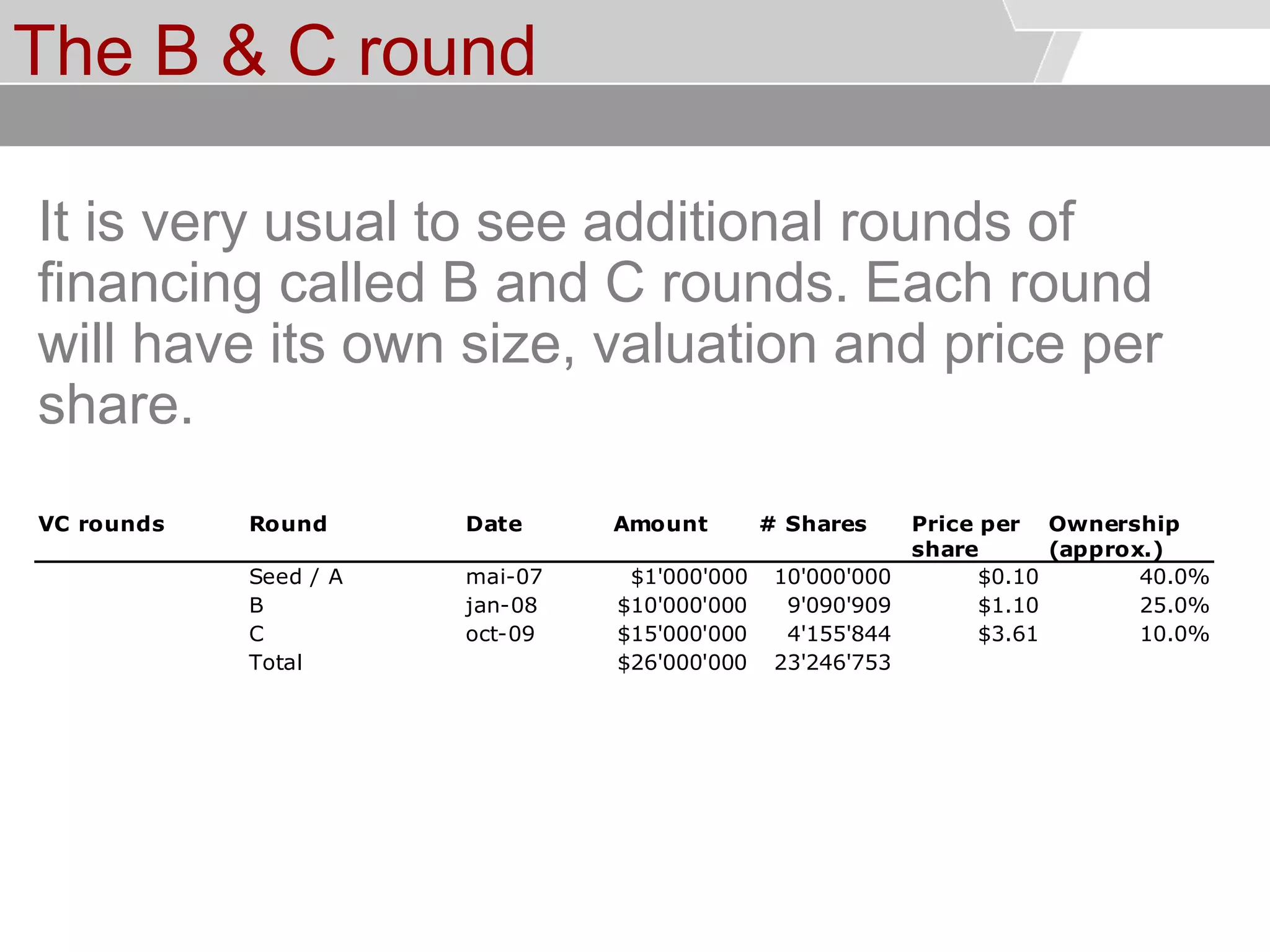 © Service des relations industrielles (SRI)© EPFL
The B & C round
It is very usual to see additional rounds of
financing called B and C rounds. Each round
will have its own size, valuation and price per
share.
VC rounds Round Date Amount # Shares Price per
share
Ownership
(approx.)
Seed / A mai-07 $1'000'000 10'000'000 $0.10 40.0%
B jan-08 $10'000'000 9'090'909 $1.10 25.0%
C oct-09 $15'000'000 4'155'844 $3.61 10.0%
Total $26'000'000 23'246'753
 