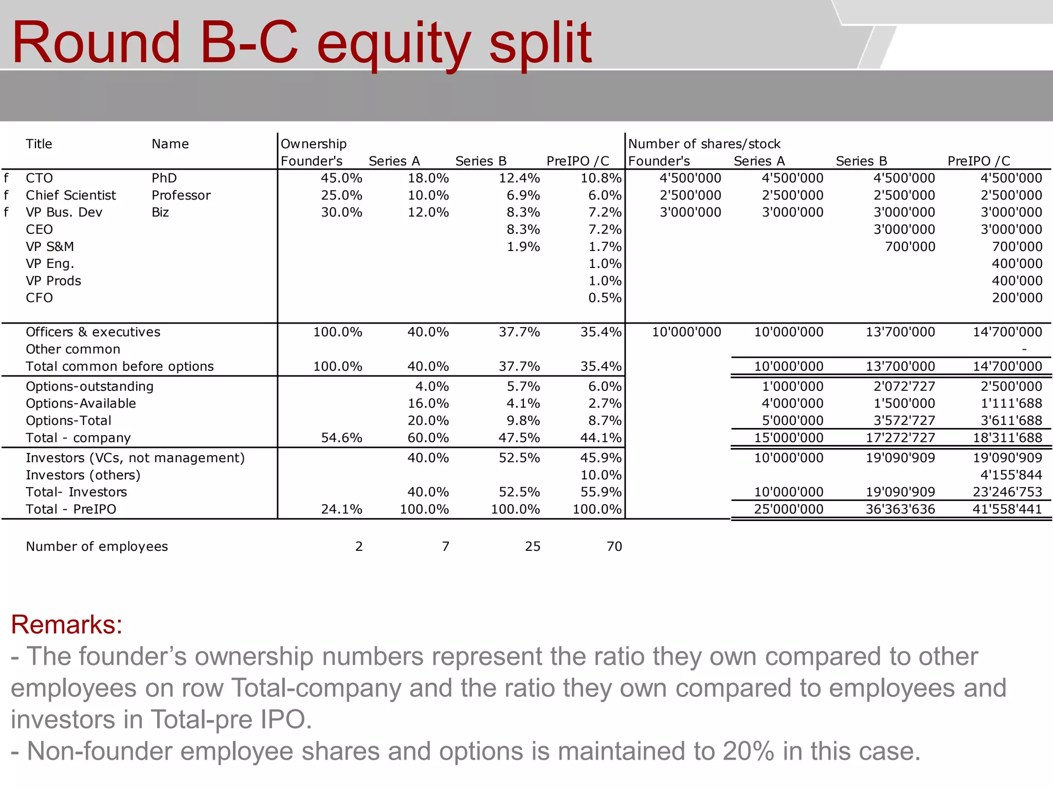 © Service des relations industrielles (SRI)© EPFL
Round B-C equity split
Remarks:
- The founder’s ownership numbers represent the ratio they own compared to other
employees on row Total-company and the ratio they own compared to employees and
investors in Total-pre IPO.
- Non-founder employee shares and options is maintained to 20% in this case.
Title Name Ownership Number of shares/stock
Founder's Series A Series B PreIPO /C Founder's Series A Series B PreIPO /C
f CTO PhD 45.0% 18.0% 12.4% 10.8% 4'500'000 4'500'000 4'500'000 4'500'000
f Chief Scientist Professor 25.0% 10.0% 6.9% 6.0% 2'500'000 2'500'000 2'500'000 2'500'000
f VP Bus. Dev Biz 30.0% 12.0% 8.3% 7.2% 3'000'000 3'000'000 3'000'000 3'000'000
CEO 8.3% 7.2% 3'000'000 3'000'000
VP S&M 1.9% 1.7% 700'000 700'000
VP Eng. 1.0% 400'000
VP Prods 1.0% 400'000
CFO 0.5% 200'000
Officers & executives 100.0% 40.0% 37.7% 35.4% 10'000'000 10'000'000 13'700'000 14'700'000
Other common -
Total common before options 100.0% 40.0% 37.7% 35.4% 10'000'000 13'700'000 14'700'000
Options-outstanding 4.0% 5.7% 6.0% 1'000'000 2'072'727 2'500'000
Options-Available 16.0% 4.1% 2.7% 4'000'000 1'500'000 1'111'688
Options-Total 20.0% 9.8% 8.7% 5'000'000 3'572'727 3'611'688
Total - company 54.6% 60.0% 47.5% 44.1% 15'000'000 17'272'727 18'311'688
Investors (VCs, not management) 40.0% 52.5% 45.9% 10'000'000 19'090'909 19'090'909
Investors (others) 10.0% 4'155'844
Total- Investors 40.0% 52.5% 55.9% 10'000'000 19'090'909 23'246'753
Total - PreIPO 24.1% 100.0% 100.0% 100.0% 25'000'000 36'363'636 41'558'441
Number of employees 2 7 25 70
 