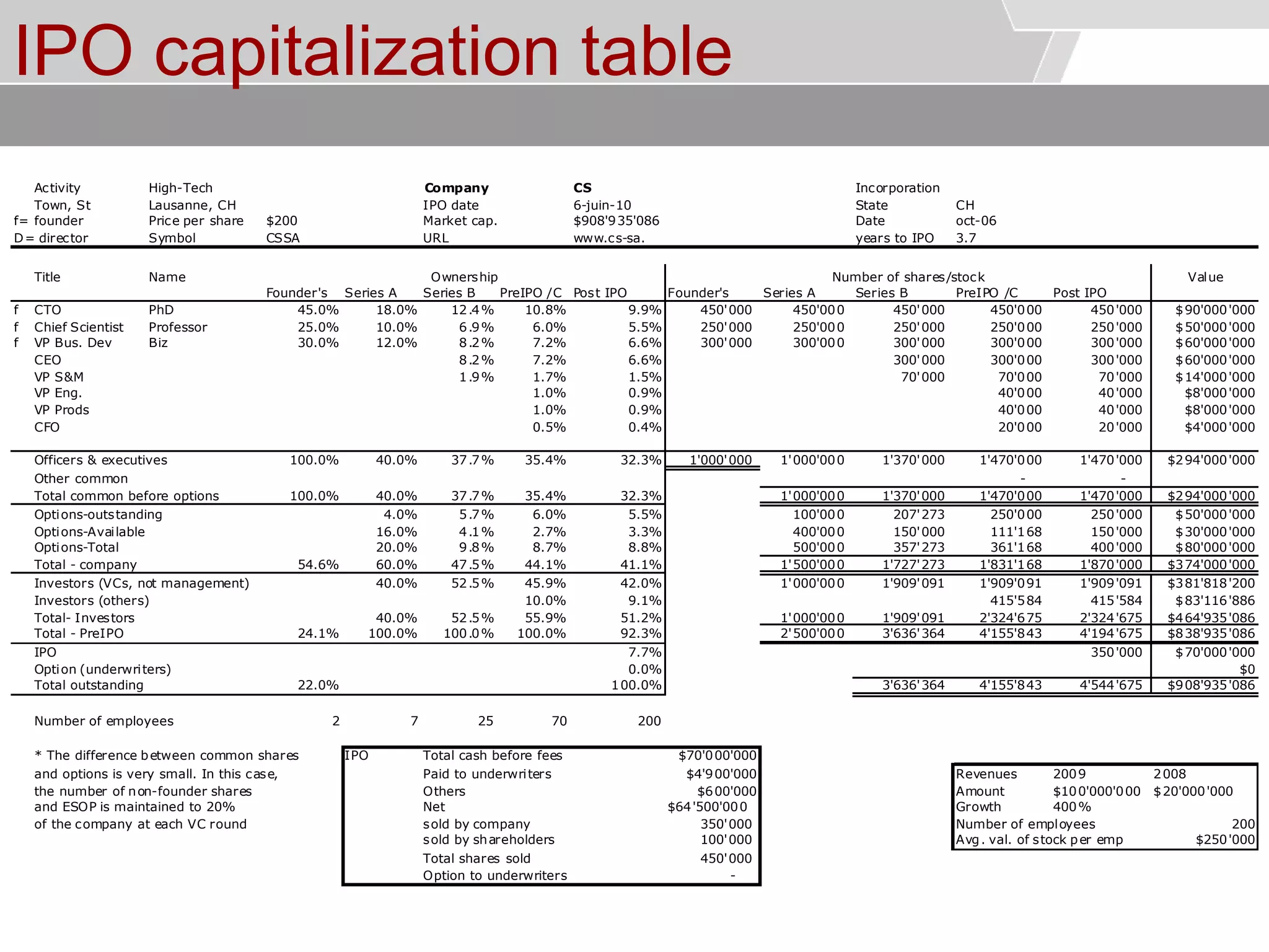 © Service des relations industrielles (SRI)© EPFL
IPO capitalization table
Activity High-Tech Company CS Incorporation
Town, St Lausanne, CH IPO date State CH
f= founder Price per share $200 Market cap. Date oct-06
D= director Symbol CSSA URL www.cs-sa. years to IPO 3.7
Title Name Value
Founder's Series A Series B PreIPO /C Post IPO Founder's Series A Series B PreIPO /C Post IPO
f CTO PhD 45.0% 18.0% 12.4% 10.8% 9.9% 450'000 450'000 450'000 450'000 450'000 $90'000'000
f Chief Scientist Professor 25.0% 10.0% 6.9% 6.0% 5.5% 250'000 250'000 250'000 250'000 250'000 $50'000'000
f VP Bus. Dev Biz 30.0% 12.0% 8.2% 7.2% 6.6% 300'000 300'000 300'000 300'000 300'000 $60'000'000
CEO 8.2% 7.2% 6.6% 300'000 300'000 300'000 $60'000'000
VP S&M 1.9% 1.7% 1.5% 70'000 70'000 70'000 $14'000'000
VP Eng. 1.0% 0.9% 40'000 40'000 $8'000'000
VP Prods 1.0% 0.9% 40'000 40'000 $8'000'000
CFO 0.5% 0.4% 20'000 20'000 $4'000'000
Officers & executives 100.0% 40.0% 37.7% 35.4% 32.3% 1'000'000 1'000'000 1'370'000 1'470'000 1'470'000 $294'000'000
Other common - -
Total common before options 100.0% 40.0% 37.7% 35.4% 32.3% 1'000'000 1'370'000 1'470'000 1'470'000 $294'000'000
Options-outstanding 4.0% 5.7% 6.0% 5.5% 100'000 207'273 250'000 250'000 $50'000'000
Options-Available 16.0% 4.1% 2.7% 3.3% 400'000 150'000 111'168 150'000 $30'000'000
Options-Total 20.0% 9.8% 8.7% 8.8% 500'000 357'273 361'168 400'000 $80'000'000
Total - company 54.6% 60.0% 47.5% 44.1% 41.1% 1'500'000 1'727'273 1'831'168 1'870'000 $374'000'000
Investors (VCs, not management) 40.0% 52.5% 45.9% 42.0% 1'000'000 1'909'091 1'909'091 1'909'091 $381'818'200
Investors (others) 10.0% 9.1% 415'584 415'584 $83'116'886
Total- Investors 40.0% 52.5% 55.9% 51.2% 1'000'000 1'909'091 2'324'675 2'324'675 $464'935'086
Total - PreIPO 24.1% 100.0% 100.0% 100.0% 92.3% 2'500'000 3'636'364 4'155'843 4'194'675 $838'935'086
IPO 7.7% 350'000 $70'000'000
Option (underwriters) 0.0% $0
Total outstanding 22.0% 100.0% 3'636'364 4'155'843 4'544'675 $908'935'086
Number of employees 2 7 25 70 200
* The difference between common shares IPO Total cash before fees $70'000'000
and options is very small. In this case, Paid to underwriters $4'900'000 Revenues 2009 2008
the number of non-founder shares Others $600'000 Amount $100'000'000 $20'000'000
and ESOP is maintained to 20% Net $64'500'000 Growth 400%
of the company at each VC round sold by company 350'000 Number of employees 200
sold by shareholders 100'000 Avg. val. of stock per emp $250'000
Total shares sold 450'000
Option to underwriters -
6-juin-10
$908'935'086
Ownership Number of shares/stock
 