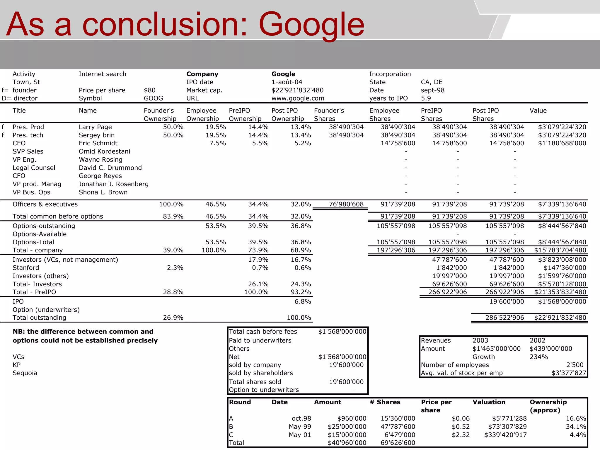 © Service des relations industrielles (SRI)© EPFL
As a conclusion: Google
Activity Internet search Company Google Incorporation
Town, St IPO date 1-août-04 State CA, DE
f= founder Price per share $80 Market cap. Date sept-98
D= director Symbol GOOG URL www.google.com years to IPO 5.9
Title Name Founder's Employee PreIPO Post IPO Founder's Employee PreIPO Post IPO Value
Ownership Ownership Ownership Ownership Shares Shares Shares Shares
f Pres. Prod Larry Page 50.0% 19.5% 14.4% 13.4% 38'490'304 38'490'304 38'490'304 38'490'304 $3'079'224'320
f Pres. tech Sergey brin 50.0% 19.5% 14.4% 13.4% 38'490'304 38'490'304 38'490'304 38'490'304 $3'079'224'320
CEO Eric Schmidt 7.5% 5.5% 5.2% 14'758'600 14'758'600 14'758'600 $1'180'688'000
SVP Sales Omid Kordestani - - -
VP Eng. Wayne Rosing - - -
Legal Counsel David C. Drummond - - -
CFO George Reyes - - -
VP prod. Manag Jonathan J. Rosenberg - - -
VP Bus. Ops Shona L. Brown - - -
Officers & executives 100.0% 46.5% 34.4% 32.0% 76'980'608 91'739'208 91'739'208 91'739'208 $7'339'136'640
- -
Total common before options 83.9% 46.5% 34.4% 32.0% 91'739'208 91'739'208 91'739'208 $7'339'136'640
Options-outstanding 53.5% 39.5% 36.8% 105'557'098 105'557'098 105'557'098 $8'444'567'840
Options-Available - -
Options-Total 53.5% 39.5% 36.8% 105'557'098 105'557'098 105'557'098 $8'444'567'840
Total - company 39.0% 100.0% 73.9% 68.9% 197'296'306 197'296'306 197'296'306 $15'783'704'480
Investors (VCs, not management) 17.9% 16.7% 47'787'600 47'787'600 $3'823'008'000
Stanford 2.3% 0.7% 0.6% 1'842'000 1'842'000 $147'360'000
Investors (others) 19'997'000 19'997'000 $1'599'760'000
Total- Investors 26.1% 24.3% 69'626'600 69'626'600 $5'570'128'000
Total - PreIPO 28.8% 100.0% 93.2% 266'922'906 266'922'906 $21'353'832'480
IPO 6.8% 19'600'000 $1'568'000'000
Option (underwriters)
Total outstanding 26.9% 100.0% 286'522'906 $22'921'832'480
NB: the difference between common and Total cash before fees $1'568'000'000
options could not be established precisely Paid to underwriters Revenues 2003 2002
Others Amount $1'465'000'000 $439'000'000
VCs Net $1'568'000'000 Growth 234%
KP sold by company 19'600'000 Number of employees 2'500
Sequoia sold by shareholders Avg. val. of stock per emp $3'377'827
Total shares sold 19'600'000
Option to underwriters -
Round Date Amount # Shares Price per
share
Valuation Ownership
(approx)
A oct.98 $960'000 15'360'000 $0.06 $5'771'288 16.6%
B May 99 $25'000'000 47'787'600 $0.52 $73'307'829 34.1%
C May 01 $15'000'000 6'479'000 $2.32 $339'420'917 4.4%
Total $40'960'000 69'626'600
$22'921'832'480
 