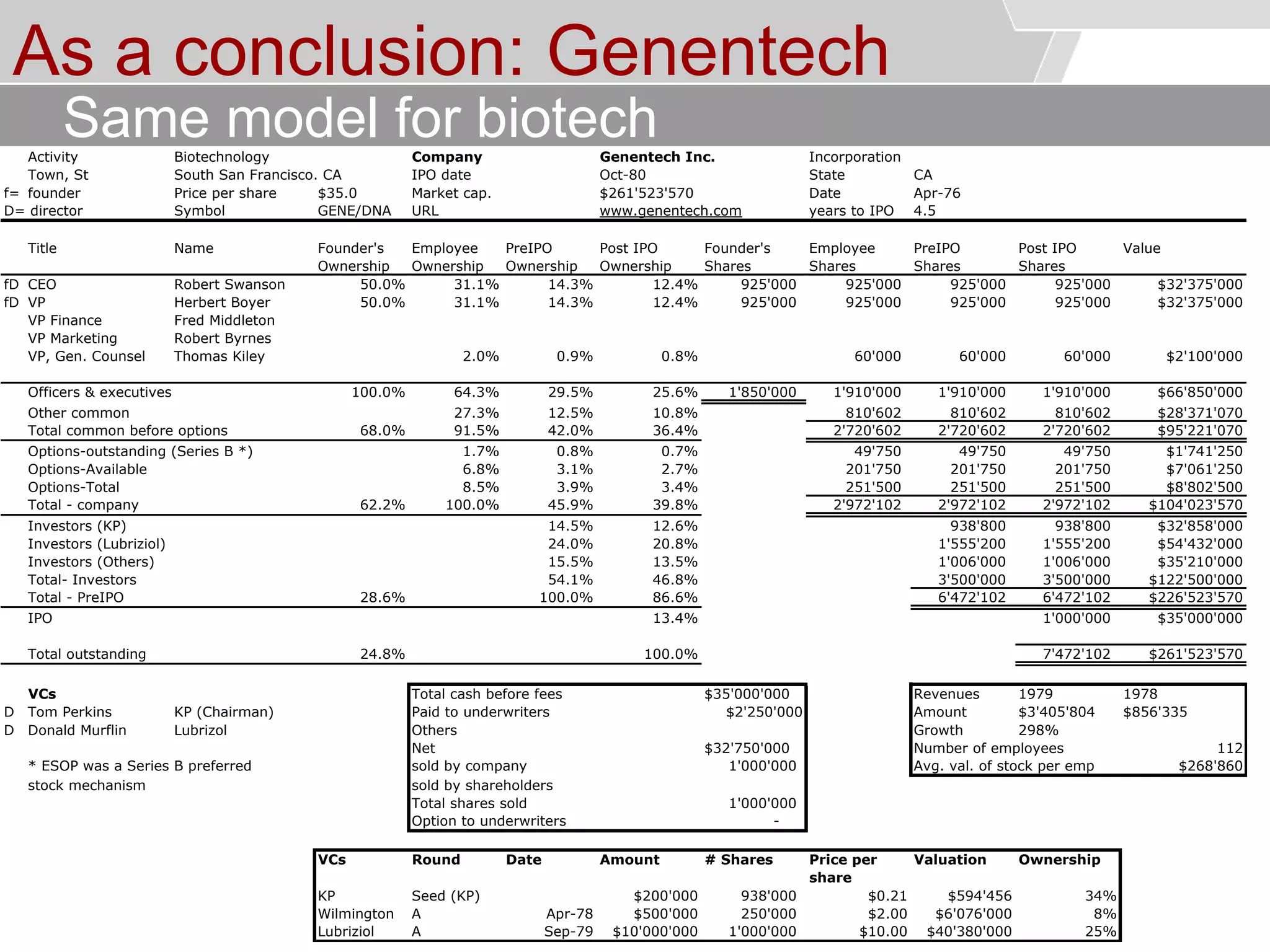 © Service des relations industrielles (SRI)© EPFL
Activity Biotechnology Company Genentech Inc. Incorporation
Town, St South San Francisco. CA IPO date State CA
f= founder Price per share $35.0 Market cap. Date Apr-76
D= director Symbol GENE/DNA URL www.genentech.com years to IPO 4.5
Title Name Founder's Employee PreIPO Post IPO Founder's Employee PreIPO Post IPO Value
Ownership Ownership Ownership Ownership Shares Shares Shares Shares
fD CEO Robert Swanson 50.0% 31.1% 14.3% 12.4% 925'000 925'000 925'000 925'000 $32'375'000
fD VP Herbert Boyer 50.0% 31.1% 14.3% 12.4% 925'000 925'000 925'000 925'000 $32'375'000
VP Finance Fred Middleton
VP Marketing Robert Byrnes
VP, Gen. Counsel Thomas Kiley 2.0% 0.9% 0.8% 60'000 60'000 60'000 $2'100'000
Officers & executives 100.0% 64.3% 29.5% 25.6% 1'850'000 1'910'000 1'910'000 1'910'000 $66'850'000
Other common 27.3% 12.5% 10.8% 810'602 810'602 810'602 $28'371'070
Total common before options 68.0% 91.5% 42.0% 36.4% 2'720'602 2'720'602 2'720'602 $95'221'070
Options-outstanding (Series B *) 1.7% 0.8% 0.7% 49'750 49'750 49'750 $1'741'250
Options-Available 6.8% 3.1% 2.7% 201'750 201'750 201'750 $7'061'250
Options-Total 8.5% 3.9% 3.4% 251'500 251'500 251'500 $8'802'500
Total - company 62.2% 100.0% 45.9% 39.8% 2'972'102 2'972'102 2'972'102 $104'023'570
Investors (KP) 14.5% 12.6% 938'800 938'800 $32'858'000
Investors (Lubriziol) 24.0% 20.8% 1'555'200 1'555'200 $54'432'000
Investors (Others) 15.5% 13.5% 1'006'000 1'006'000 $35'210'000
Total- Investors 54.1% 46.8% 3'500'000 3'500'000 $122'500'000
Total - PreIPO 28.6% 100.0% 86.6% 6'472'102 6'472'102 $226'523'570
IPO 13.4% 1'000'000 $35'000'000
Total outstanding 24.8% 100.0% 7'472'102 $261'523'570
VCs Total cash before fees $35'000'000 Revenues 1979 1978
D Tom Perkins KP (Chairman) Paid to underwriters $2'250'000 Amount $3'405'804 $856'335
D Donald Murflin Lubrizol Others Growth 298%
Net $32'750'000 Number of employees 112
* ESOP was a Series B preferred sold by company 1'000'000 Avg. val. of stock per emp $268'860
stock mechanism sold by shareholders
Total shares sold 1'000'000
Option to underwriters -
VCs Round Date Amount # Shares Price per
share
Valuation Ownership
KP Seed (KP) $200'000 938'000 $0.21 $594'456 34%
Wilmington A Apr-78 $500'000 250'000 $2.00 $6'076'000 8%
Lubriziol A Sep-79 $10'000'000 1'000'000 $10.00 $40'380'000 25%
Oct-80
$261'523'570
As a conclusion: Genentech
Same model for biotech
 