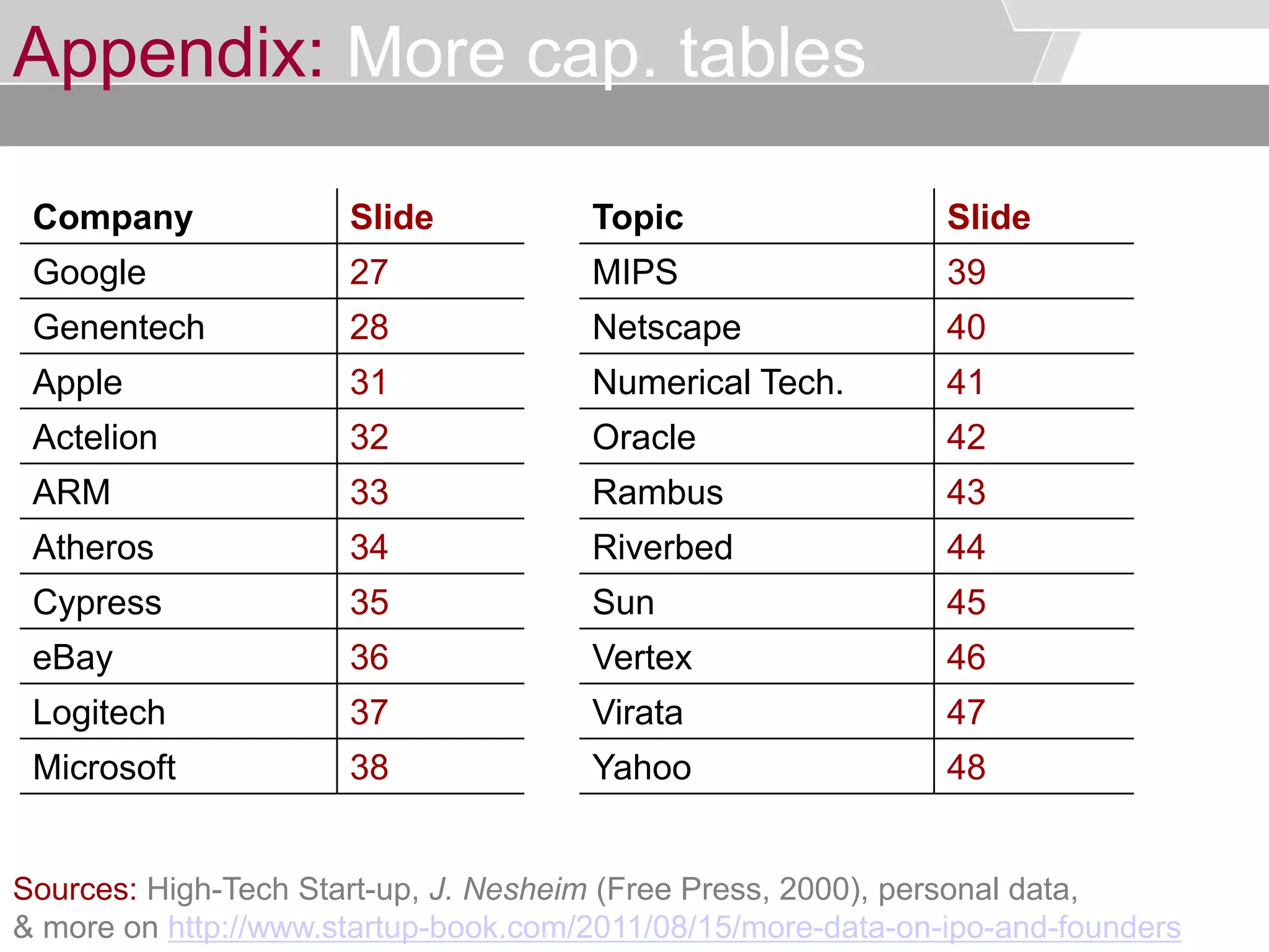 © Service des relations industrielles (SRI)© EPFL
Appendix: More cap. tables
Sources: High-Tech Start-up, J. Nesheim (Free Press, 2000), personal data,
& more on http://www.startup-book.com/2011/08/15/more-data-on-ipo-and-founders
Company Slide Topic Slide
Google 27 MIPS 39
Genentech 28 Netscape 40
Apple 31 Numerical Tech. 41
Actelion 32 Oracle 42
ARM 33 Rambus 43
Atheros 34 Riverbed 44
Cypress 35 Sun 45
eBay 36 Vertex 46
Logitech 37 Virata 47
Microsoft 38 Yahoo 48
 
