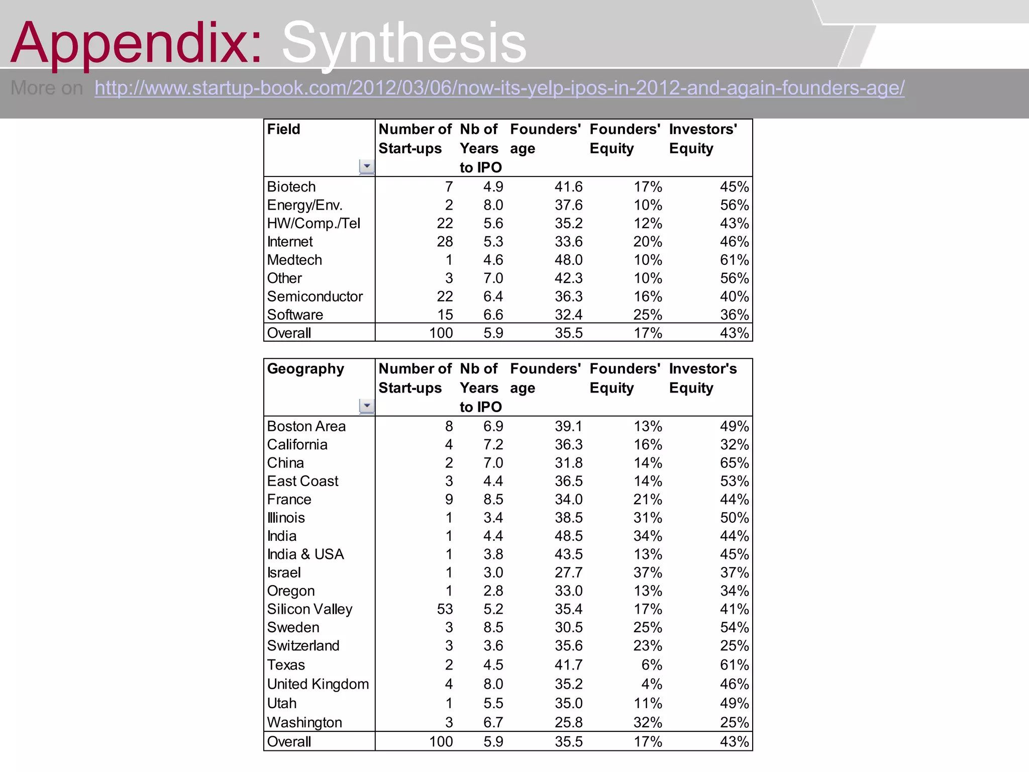 © Service des relations industrielles (SRI)© EPFL
Field Number of
Start-ups
Nb of
Years
to IPO
Founders'
age
Founders'
Equity
Investors'
Equity
Biotech 7 4.9 41.6 17% 45%
Energy/Env. 2 8.0 37.6 10% 56%
HW/Comp./Tel 22 5.6 35.2 12% 43%
Internet 28 5.3 33.6 20% 46%
Medtech 1 4.6 48.0 10% 61%
Other 3 7.0 42.3 10% 56%
Semiconductor 22 6.4 36.3 16% 40%
Software 15 6.6 32.4 25% 36%
Overall 100 5.9 35.5 17% 43%
Geography Number of
Start-ups
Nb of
Years
to IPO
Founders'
age
Founders'
Equity
Investor's
Equity
Boston Area 8 6.9 39.1 13% 49%
California 4 7.2 36.3 16% 32%
China 2 7.0 31.8 14% 65%
East Coast 3 4.4 36.5 14% 53%
France 9 8.5 34.0 21% 44%
Illinois 1 3.4 38.5 31% 50%
India 1 4.4 48.5 34% 44%
India & USA 1 3.8 43.5 13% 45%
Israel 1 3.0 27.7 37% 37%
Oregon 1 2.8 33.0 13% 34%
Silicon Valley 53 5.2 35.4 17% 41%
Sweden 3 8.5 30.5 25% 54%
Switzerland 3 3.6 35.6 23% 25%
Texas 2 4.5 41.7 6% 61%
United Kingdom 4 8.0 35.2 4% 46%
Utah 1 5.5 35.0 11% 49%
Washington 3 6.7 25.8 32% 25%
Overall 100 5.9 35.5 17% 43%
Appendix: Synthesis
More on http://www.startup-book.com/2012/03/06/now-its-yelp-ipos-in-2012-and-again-founders-age/
 