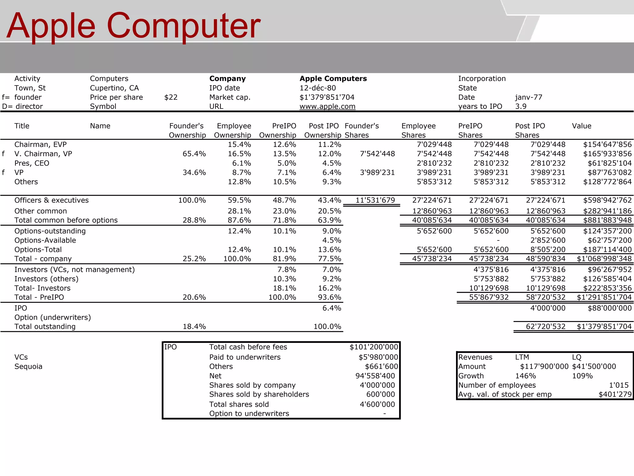 © Service des relations industrielles (SRI)© EPFL
Apple Computer
Activity Computers Company Apple Computers Incorporation
Town, St Cupertino, CA IPO date State
f= founder Price per share $22 Market cap. Date janv-77
D= director Symbol URL www.apple.com years to IPO 3.9
Title Name Founder's Employee PreIPO Post IPO Founder's Employee PreIPO Post IPO Value
Ownership Ownership Ownership Ownership Shares Shares Shares Shares
Chairman, EVP 15.4% 12.6% 11.2% 7'029'448 7'029'448 7'029'448 $154'647'856
f V. Chairman, VP 65.4% 16.5% 13.5% 12.0% 7'542'448 7'542'448 7'542'448 7'542'448 $165'933'856
Pres, CEO 6.1% 5.0% 4.5% 2'810'232 2'810'232 2'810'232 $61'825'104
f VP 34.6% 8.7% 7.1% 6.4% 3'989'231 3'989'231 3'989'231 3'989'231 $87'763'082
Others 12.8% 10.5% 9.3% 5'853'312 5'853'312 5'853'312 $128'772'864
Officers & executives 100.0% 59.5% 48.7% 43.4% 11'531'679 27'224'671 27'224'671 27'224'671 $598'942'762
Other common 28.1% 23.0% 20.5% 12'860'963 12'860'963 12'860'963 $282'941'186
Total common before options 28.8% 87.6% 71.8% 63.9% 40'085'634 40'085'634 40'085'634 $881'883'948
Options-outstanding 12.4% 10.1% 9.0% 5'652'600 5'652'600 5'652'600 $124'357'200
Options-Available 4.5% - 2'852'600 $62'757'200
Options-Total 12.4% 10.1% 13.6% 5'652'600 5'652'600 8'505'200 $187'114'400
Total - company 25.2% 100.0% 81.9% 77.5% 45'738'234 45'738'234 48'590'834 $1'068'998'348
Investors (VCs, not management) 7.8% 7.0% 4'375'816 4'375'816 $96'267'952
Investors (others) 10.3% 9.2% 5'753'882 5'753'882 $126'585'404
Total- Investors 18.1% 16.2% 10'129'698 10'129'698 $222'853'356
Total - PreIPO 20.6% 100.0% 93.6% 55'867'932 58'720'532 $1'291'851'704
IPO 6.4% 4'000'000 $88'000'000
Option (underwriters)
Total outstanding 18.4% 100.0% 62'720'532 $1'379'851'704
IPO Total cash before fees $101'200'000
VCs Paid to underwriters $5'980'000 Revenues LTM LQ
Sequoia Others $661'600 Amount $117'900'000 $41'500'000
Net 94'558'400 Growth 146% 109%
Shares sold by company 4'000'000 Number of employees 1'015
Shares sold by shareholders 600'000 Avg. val. of stock per emp $401'279
Total shares sold 4'600'000
Option to underwriters -
12-déc-80
$1'379'851'704
 