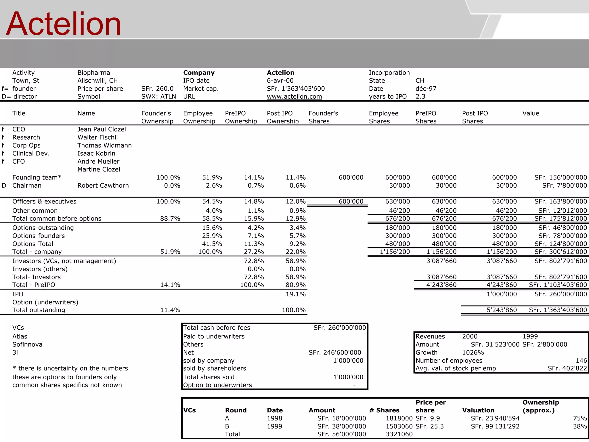 © Service des relations industrielles (SRI)© EPFL
Actelion
Activity Biopharma Company Actelion Incorporation
Town, St Allschwill, CH IPO date State CH
f= founder Price per share SFr. 260.0 Market cap. Date déc-97
D= director Symbol SWX: ATLN URL www.actelion.com years to IPO 2.3
Title Name Founder's Employee PreIPO Post IPO Founder's Employee PreIPO Post IPO Value
Ownership Ownership Ownership Ownership Shares Shares Shares Shares
f CEO Jean Paul Clozel
f Research Walter Fischli
f Corp Ops Thomas Widmann
f Clinical Dev. Isaac Kobrin
f CFO Andre Mueller
Martine Clozel
Founding team* 100.0% 51.9% 14.1% 11.4% 600'000 600'000 600'000 600'000 SFr. 156'000'000
D Chairman Robert Cawthorn 0.0% 2.6% 0.7% 0.6% 30'000 30'000 30'000 SFr. 7'800'000
Officers & executives 100.0% 54.5% 14.8% 12.0% 600'000 630'000 630'000 630'000 SFr. 163'800'000
Other common 4.0% 1.1% 0.9% 46'200 46'200 46'200 SFr. 12'012'000
Total common before options 88.7% 58.5% 15.9% 12.9% 676'200 676'200 676'200 SFr. 175'812'000
Options-outstanding 15.6% 4.2% 3.4% 180'000 180'000 180'000 SFr. 46'800'000
Options-founders 25.9% 7.1% 5.7% 300'000 300'000 300'000 SFr. 78'000'000
Options-Total 41.5% 11.3% 9.2% 480'000 480'000 480'000 SFr. 124'800'000
Total - company 51.9% 100.0% 27.2% 22.0% 1'156'200 1'156'200 1'156'200 SFr. 300'612'000
Investors (VCs, not management) 72.8% 58.9% 3'087'660 3'087'660 SFr. 802'791'600
Investors (others) 0.0% 0.0%
Total- Investors 72.8% 58.9% 3'087'660 3'087'660 SFr. 802'791'600
Total - PreIPO 14.1% 100.0% 80.9% 4'243'860 4'243'860 SFr. 1'103'403'600
IPO 19.1% 1'000'000 SFr. 260'000'000
Option (underwriters)
Total outstanding 11.4% 100.0% 5'243'860 SFr. 1'363'403'600
VCs Total cash before fees SFr. 260'000'000
Atlas Paid to underwriters Revenues 2000 1999
Sofinnova Others Amount SFr. 31'523'000 SFr. 2'800'000
3i Net SFr. 246'600'000 Growth 1026%
sold by company 1'000'000 Number of employees 146
* there is uncertainty on the numbers sold by shareholders Avg. val. of stock per emp SFr. 402'822
these are options to founders only Total shares sold 1'000'000
common shares specifics not known Option to underwriters -
VCs Round Date Amount # Shares
Price per
share Valuation
Ownership
(approx.)
A 1998 SFr. 18'000'000 1818000 SFr. 9.9 SFr. 23'940'594 75%
B 1999 SFr. 38'000'000 1503060 SFr. 25.3 SFr. 99'131'292 38%
Total SFr. 56'000'000 3321060
6-avr-00
SFr. 1'363'403'600
 
