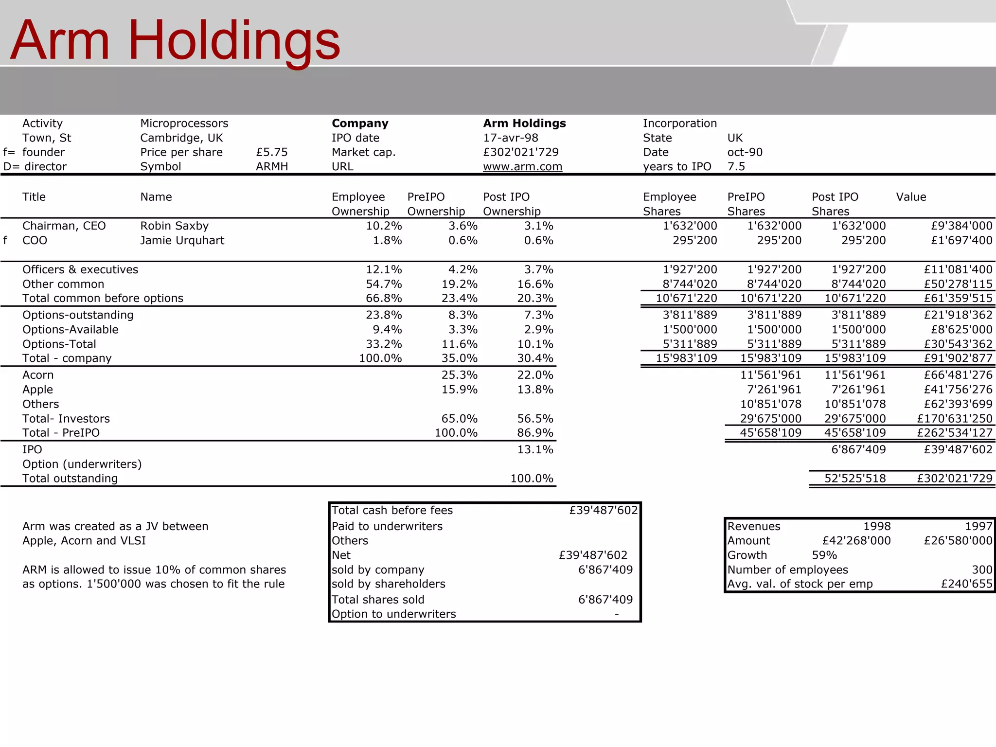 © Service des relations industrielles (SRI)© EPFL
Arm Holdings
Activity Microprocessors Company Arm Holdings Incorporation
Town, St Cambridge, UK IPO date State UK
f= founder Price per share £5.75 Market cap. Date oct-90
D= director Symbol ARMH URL www.arm.com years to IPO 7.5
Title Name Employee PreIPO Post IPO Employee PreIPO Post IPO Value
Ownership Ownership Ownership Shares Shares Shares
Chairman, CEO Robin Saxby 10.2% 3.6% 3.1% 1'632'000 1'632'000 1'632'000 £9'384'000
f COO Jamie Urquhart 1.8% 0.6% 0.6% 295'200 295'200 295'200 £1'697'400
Officers & executives 12.1% 4.2% 3.7% 1'927'200 1'927'200 1'927'200 £11'081'400
Other common 54.7% 19.2% 16.6% 8'744'020 8'744'020 8'744'020 £50'278'115
Total common before options 66.8% 23.4% 20.3% 10'671'220 10'671'220 10'671'220 £61'359'515
Options-outstanding 23.8% 8.3% 7.3% 3'811'889 3'811'889 3'811'889 £21'918'362
Options-Available 9.4% 3.3% 2.9% 1'500'000 1'500'000 1'500'000 £8'625'000
Options-Total 33.2% 11.6% 10.1% 5'311'889 5'311'889 5'311'889 £30'543'362
Total - company 100.0% 35.0% 30.4% 15'983'109 15'983'109 15'983'109 £91'902'877
Acorn 25.3% 22.0% 11'561'961 11'561'961 £66'481'276
Apple 15.9% 13.8% 7'261'961 7'261'961 £41'756'276
Others 10'851'078 10'851'078 £62'393'699
Total- Investors 65.0% 56.5% 29'675'000 29'675'000 £170'631'250
Total - PreIPO 100.0% 86.9% 45'658'109 45'658'109 £262'534'127
IPO 13.1% 6'867'409 £39'487'602
Option (underwriters)
Total outstanding 100.0% 52'525'518 £302'021'729
Total cash before fees £39'487'602
Arm was created as a JV between Paid to underwriters Revenues 1998 1997
Apple, Acorn and VLSI Others Amount £42'268'000 £26'580'000
Net £39'487'602 Growth 59%
ARM is allowed to issue 10% of common shares sold by company 6'867'409 Number of employees 300
as options. 1'500'000 was chosen to fit the rule sold by shareholders Avg. val. of stock per emp £240'655
Total shares sold 6'867'409
Option to underwriters -
17-avr-98
£302'021'729
 