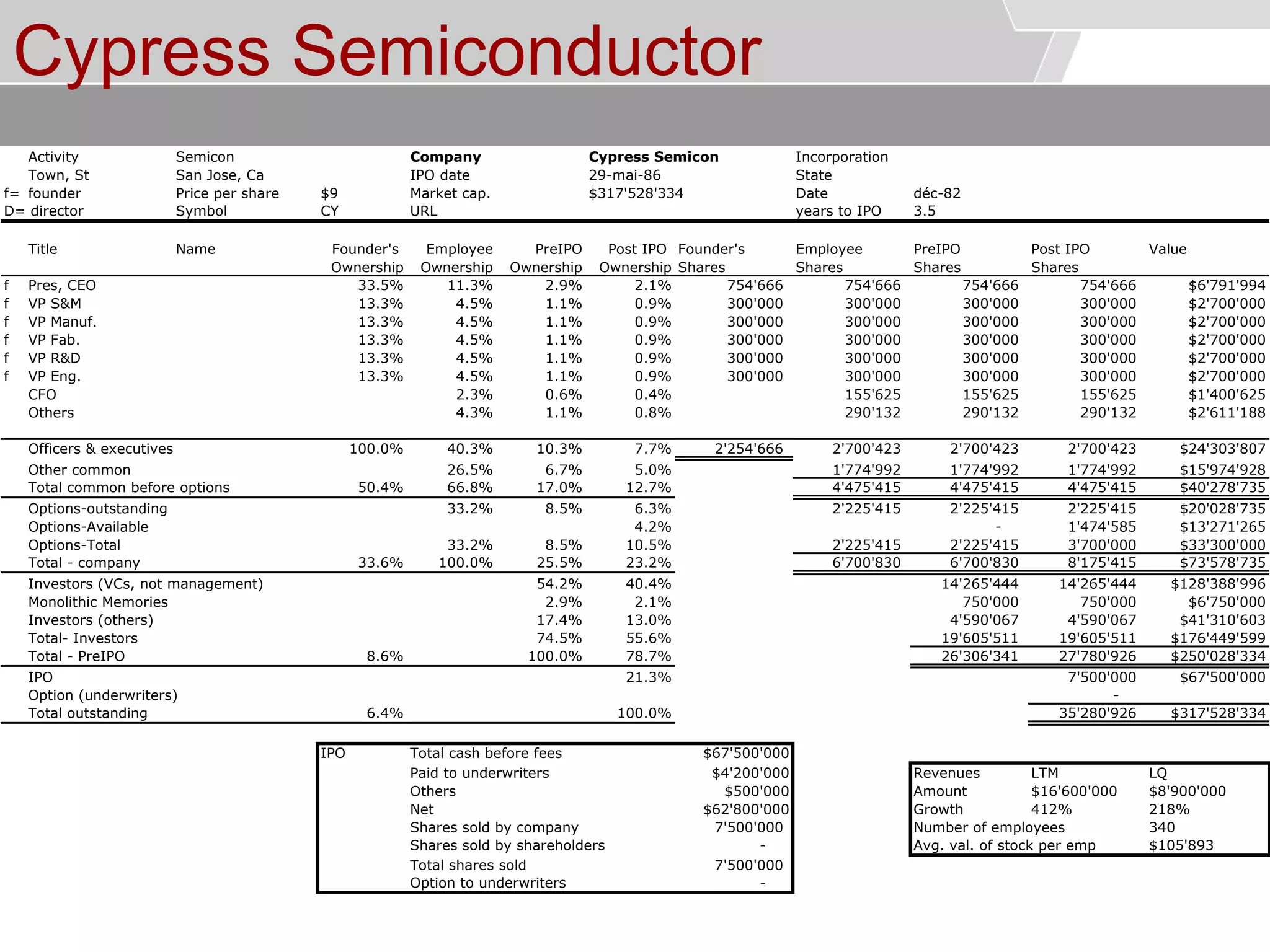 © Service des relations industrielles (SRI)© EPFL
Activity Semicon Company Cypress Semicon Incorporation
Town, St San Jose, Ca IPO date State
f= founder Price per share $9 Market cap. Date déc-82
D= director Symbol CY URL years to IPO 3.5
Title Name Founder's Employee PreIPO Post IPO Founder's Employee PreIPO Post IPO Value
Ownership Ownership Ownership Ownership Shares Shares Shares Shares
f Pres, CEO 33.5% 11.3% 2.9% 2.1% 754'666 754'666 754'666 754'666 $6'791'994
f VP S&M 13.3% 4.5% 1.1% 0.9% 300'000 300'000 300'000 300'000 $2'700'000
f VP Manuf. 13.3% 4.5% 1.1% 0.9% 300'000 300'000 300'000 300'000 $2'700'000
f VP Fab. 13.3% 4.5% 1.1% 0.9% 300'000 300'000 300'000 300'000 $2'700'000
f VP R&D 13.3% 4.5% 1.1% 0.9% 300'000 300'000 300'000 300'000 $2'700'000
f VP Eng. 13.3% 4.5% 1.1% 0.9% 300'000 300'000 300'000 300'000 $2'700'000
CFO 2.3% 0.6% 0.4% 155'625 155'625 155'625 $1'400'625
Others 4.3% 1.1% 0.8% 290'132 290'132 290'132 $2'611'188
Officers & executives 100.0% 40.3% 10.3% 7.7% 2'254'666 2'700'423 2'700'423 2'700'423 $24'303'807
Other common 26.5% 6.7% 5.0% 1'774'992 1'774'992 1'774'992 $15'974'928
Total common before options 50.4% 66.8% 17.0% 12.7% 4'475'415 4'475'415 4'475'415 $40'278'735
Options-outstanding 33.2% 8.5% 6.3% 2'225'415 2'225'415 2'225'415 $20'028'735
Options-Available 4.2% - 1'474'585 $13'271'265
Options-Total 33.2% 8.5% 10.5% 2'225'415 2'225'415 3'700'000 $33'300'000
Total - company 33.6% 100.0% 25.5% 23.2% 6'700'830 6'700'830 8'175'415 $73'578'735
Investors (VCs, not management) 54.2% 40.4% 14'265'444 14'265'444 $128'388'996
Monolithic Memories 2.9% 2.1% 750'000 750'000 $6'750'000
Investors (others) 17.4% 13.0% 4'590'067 4'590'067 $41'310'603
Total- Investors 74.5% 55.6% 19'605'511 19'605'511 $176'449'599
Total - PreIPO 8.6% 100.0% 78.7% 26'306'341 27'780'926 $250'028'334
IPO 21.3% 7'500'000 $67'500'000
Option (underwriters) -
Total outstanding 6.4% 100.0% 35'280'926 $317'528'334
IPO Total cash before fees $67'500'000
Paid to underwriters $4'200'000 Revenues LTM LQ
Others $500'000 Amount $16'600'000 $8'900'000
Net $62'800'000 Growth 412% 218%
Shares sold by company 7'500'000 Number of employees 340
Shares sold by shareholders - Avg. val. of stock per emp $105'893
Total shares sold 7'500'000
Option to underwriters -
29-mai-86
$317'528'334
Cypress Semiconductor
 