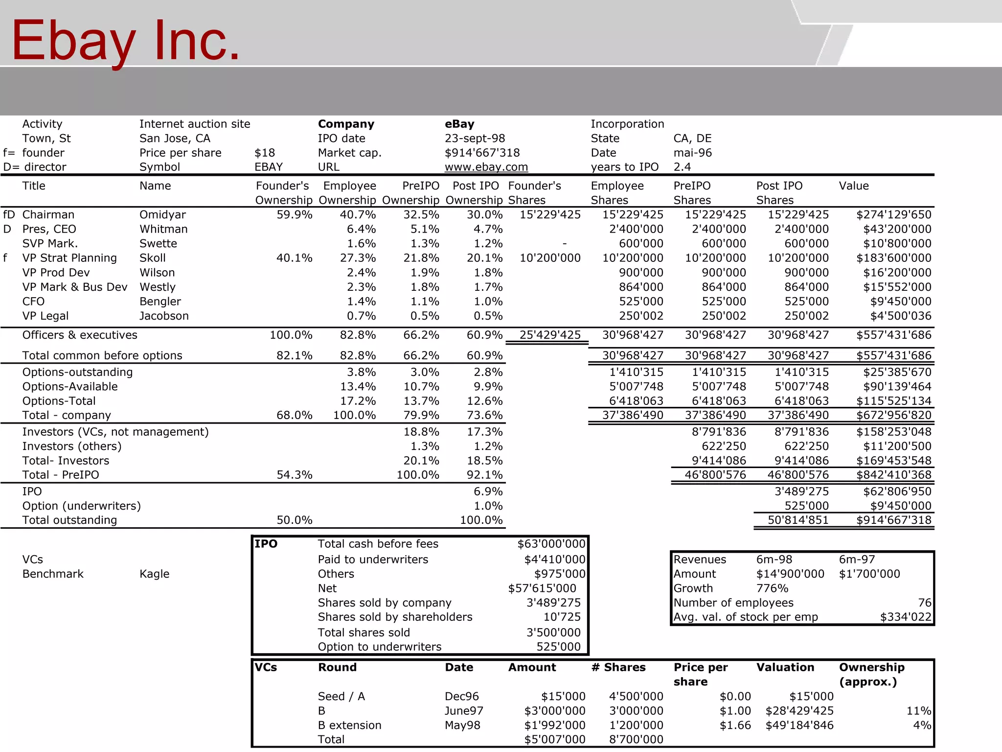 © Service des relations industrielles (SRI)© EPFL
Ebay Inc.
Activity Internet auction site Company eBay Incorporation
Town, St San Jose, CA IPO date State CA, DE
f= founder Price per share $18 Market cap. Date mai-96
D= director Symbol EBAY URL www.ebay.com years to IPO 2.4
Title Name Founder's Employee PreIPO Post IPO Founder's Employee PreIPO Post IPO Value
Ownership Ownership Ownership Ownership Shares Shares Shares Shares
fD Chairman Omidyar 59.9% 40.7% 32.5% 30.0% 15'229'425 15'229'425 15'229'425 15'229'425 $274'129'650
D Pres, CEO Whitman 6.4% 5.1% 4.7% 2'400'000 2'400'000 2'400'000 $43'200'000
SVP Mark. Swette 1.6% 1.3% 1.2% - 600'000 600'000 600'000 $10'800'000
f VP Strat Planning Skoll 40.1% 27.3% 21.8% 20.1% 10'200'000 10'200'000 10'200'000 10'200'000 $183'600'000
VP Prod Dev Wilson 2.4% 1.9% 1.8% 900'000 900'000 900'000 $16'200'000
VP Mark & Bus Dev Westly 2.3% 1.8% 1.7% 864'000 864'000 864'000 $15'552'000
CFO Bengler 1.4% 1.1% 1.0% 525'000 525'000 525'000 $9'450'000
VP Legal Jacobson 0.7% 0.5% 0.5% 250'002 250'002 250'002 $4'500'036
Officers & executives 100.0% 82.8% 66.2% 60.9% 25'429'425 30'968'427 30'968'427 30'968'427 $557'431'686
Total common before options 82.1% 82.8% 66.2% 60.9% 30'968'427 30'968'427 30'968'427 $557'431'686
Options-outstanding 3.8% 3.0% 2.8% 1'410'315 1'410'315 1'410'315 $25'385'670
Options-Available 13.4% 10.7% 9.9% 5'007'748 5'007'748 5'007'748 $90'139'464
Options-Total 17.2% 13.7% 12.6% 6'418'063 6'418'063 6'418'063 $115'525'134
Total - company 68.0% 100.0% 79.9% 73.6% 37'386'490 37'386'490 37'386'490 $672'956'820
Investors (VCs, not management) 18.8% 17.3% 8'791'836 8'791'836 $158'253'048
Investors (others) 1.3% 1.2% 622'250 622'250 $11'200'500
Total- Investors 20.1% 18.5% 9'414'086 9'414'086 $169'453'548
Total - PreIPO 54.3% 100.0% 92.1% 46'800'576 46'800'576 $842'410'368
IPO 6.9% 3'489'275 $62'806'950
Option (underwriters) 1.0% 525'000 $9'450'000
Total outstanding 50.0% 100.0% 50'814'851 $914'667'318
IPO Total cash before fees $63'000'000
VCs Paid to underwriters $4'410'000 Revenues 6m-98 6m-97
Benchmark Kagle Others $975'000 Amount $14'900'000 $1'700'000
Net $57'615'000 Growth 776%
Shares sold by company 3'489'275 Number of employees 76
Shares sold by shareholders 10'725 Avg. val. of stock per emp $334'022
Total shares sold 3'500'000
Option to underwriters 525'000
VCs Round Date Amount # Shares Price per
share
Valuation Ownership
(approx.)
Seed / A Dec96 $15'000 4'500'000 $0.00 $15'000
B June97 $3'000'000 3'000'000 $1.00 $28'429'425 11%
B extension May98 $1'992'000 1'200'000 $1.66 $49'184'846 4%
Total $5'007'000 8'700'000
23-sept-98
$914'667'318
 