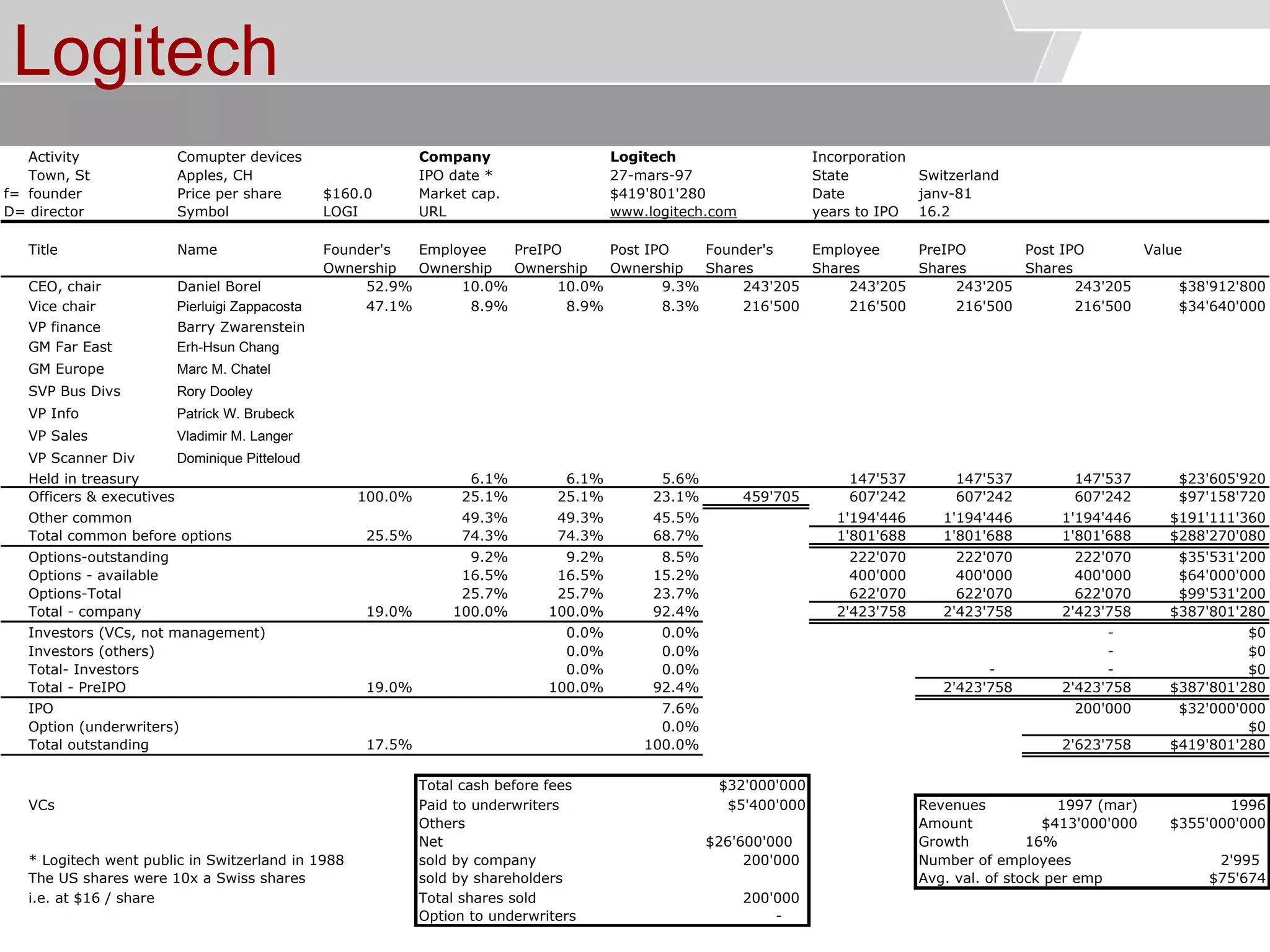 © Service des relations industrielles (SRI)© EPFL
Logitech
Activity Comupter devices Company Logitech Incorporation
Town, St Apples, CH IPO date * State Switzerland
f= founder Price per share $160.0 Market cap. Date janv-81
D= director Symbol LOGI URL www.logitech.com years to IPO 16.2
Title Name Founder's Employee PreIPO Post IPO Founder's Employee PreIPO Post IPO Value
Ownership Ownership Ownership Ownership Shares Shares Shares Shares
CEO, chair Daniel Borel 52.9% 10.0% 10.0% 9.3% 243'205 243'205 243'205 243'205 $38'912'800
Vice chair Pierluigi Zappacosta 47.1% 8.9% 8.9% 8.3% 216'500 216'500 216'500 216'500 $34'640'000
VP finance Barry Zwarenstein
GM Far East Erh-Hsun Chang
GM Europe Marc M. Chatel
SVP Bus Divs Rory Dooley
VP Info Patrick W. Brubeck
VP Sales Vladimir M. Langer
VP Scanner Div Dominique Pitteloud
Held in treasury 6.1% 6.1% 5.6% 147'537 147'537 147'537 $23'605'920
Officers & executives 100.0% 25.1% 25.1% 23.1% 459'705 607'242 607'242 607'242 $97'158'720
Other common 49.3% 49.3% 45.5% 1'194'446 1'194'446 1'194'446 $191'111'360
Total common before options 25.5% 74.3% 74.3% 68.7% 1'801'688 1'801'688 1'801'688 $288'270'080
Options-outstanding 9.2% 9.2% 8.5% 222'070 222'070 222'070 $35'531'200
Options - available 16.5% 16.5% 15.2% 400'000 400'000 400'000 $64'000'000
Options-Total 25.7% 25.7% 23.7% 622'070 622'070 622'070 $99'531'200
Total - company 19.0% 100.0% 100.0% 92.4% 2'423'758 2'423'758 2'423'758 $387'801'280
Investors (VCs, not management) 0.0% 0.0% - $0
Investors (others) 0.0% 0.0% - $0
Total- Investors 0.0% 0.0% - - $0
Total - PreIPO 19.0% 100.0% 92.4% 2'423'758 2'423'758 $387'801'280
IPO 7.6% 200'000 $32'000'000
Option (underwriters) 0.0% $0
Total outstanding 17.5% 100.0% 2'623'758 $419'801'280
Total cash before fees $32'000'000
VCs Paid to underwriters $5'400'000 Revenues 1997 (mar) 1996
Others Amount $413'000'000 $355'000'000
Net $26'600'000 Growth 16%
* Logitech went public in Switzerland in 1988 sold by company 200'000 Number of employees 2'995
The US shares were 10x a Swiss shares sold by shareholders Avg. val. of stock per emp $75'674
i.e. at $16 / share Total shares sold 200'000
Option to underwriters -
27-mars-97
$419'801'280
 