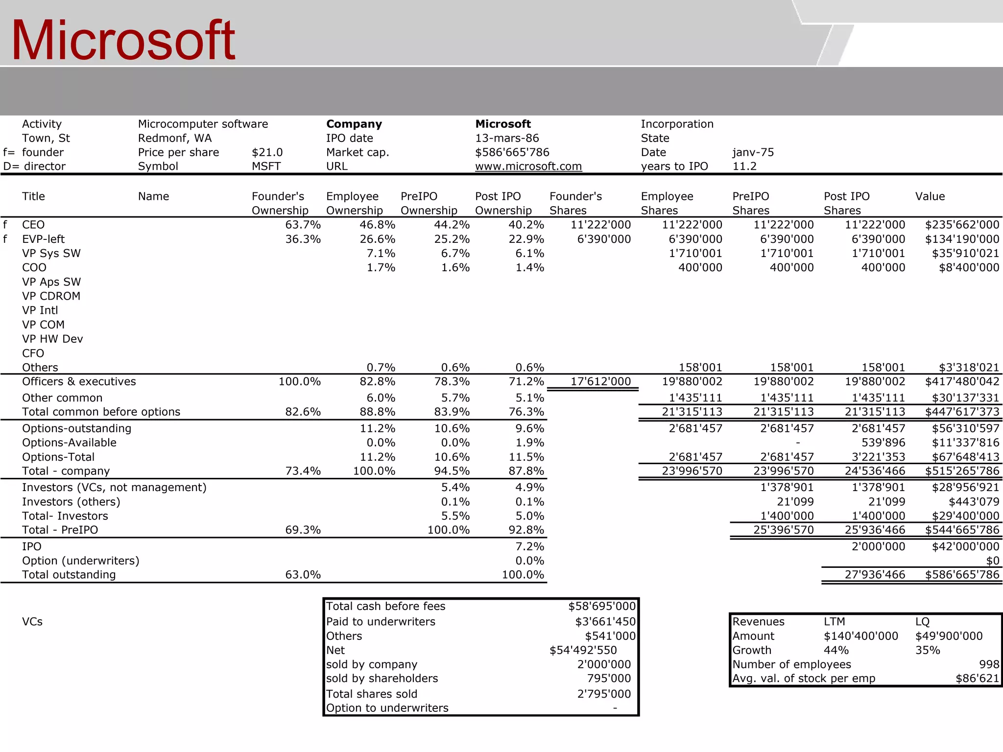 © Service des relations industrielles (SRI)© EPFL
Microsoft
Activity Microcomputer software Company Microsoft Incorporation
Town, St Redmonf, WA IPO date State
f= founder Price per share $21.0 Market cap. Date janv-75
D= director Symbol MSFT URL www.microsoft.com years to IPO 11.2
Title Name Founder's Employee PreIPO Post IPO Founder's Employee PreIPO Post IPO Value
Ownership Ownership Ownership Ownership Shares Shares Shares Shares
f CEO 63.7% 46.8% 44.2% 40.2% 11'222'000 11'222'000 11'222'000 11'222'000 $235'662'000
f EVP-left 36.3% 26.6% 25.2% 22.9% 6'390'000 6'390'000 6'390'000 6'390'000 $134'190'000
VP Sys SW 7.1% 6.7% 6.1% 1'710'001 1'710'001 1'710'001 $35'910'021
COO 1.7% 1.6% 1.4% 400'000 400'000 400'000 $8'400'000
VP Aps SW
VP CDROM
VP Intl
VP COM
VP HW Dev
CFO
Others 0.7% 0.6% 0.6% 158'001 158'001 158'001 $3'318'021
Officers & executives 100.0% 82.8% 78.3% 71.2% 17'612'000 19'880'002 19'880'002 19'880'002 $417'480'042
Other common 6.0% 5.7% 5.1% 1'435'111 1'435'111 1'435'111 $30'137'331
Total common before options 82.6% 88.8% 83.9% 76.3% 21'315'113 21'315'113 21'315'113 $447'617'373
Options-outstanding 11.2% 10.6% 9.6% 2'681'457 2'681'457 2'681'457 $56'310'597
Options-Available 0.0% 0.0% 1.9% - 539'896 $11'337'816
Options-Total 11.2% 10.6% 11.5% 2'681'457 2'681'457 3'221'353 $67'648'413
Total - company 73.4% 100.0% 94.5% 87.8% 23'996'570 23'996'570 24'536'466 $515'265'786
Investors (VCs, not management) 5.4% 4.9% 1'378'901 1'378'901 $28'956'921
Investors (others) 0.1% 0.1% 21'099 21'099 $443'079
Total- Investors 5.5% 5.0% 1'400'000 1'400'000 $29'400'000
Total - PreIPO 69.3% 100.0% 92.8% 25'396'570 25'936'466 $544'665'786
IPO 7.2% 2'000'000 $42'000'000
Option (underwriters) 0.0% $0
Total outstanding 63.0% 100.0% 27'936'466 $586'665'786
Total cash before fees $58'695'000
VCs Paid to underwriters $3'661'450 Revenues LTM LQ
Others $541'000 Amount $140'400'000 $49'900'000
Net $54'492'550 Growth 44% 35%
sold by company 2'000'000 Number of employees 998
sold by shareholders 795'000 Avg. val. of stock per emp $86'621
Total shares sold 2'795'000
Option to underwriters -
13-mars-86
$586'665'786
 