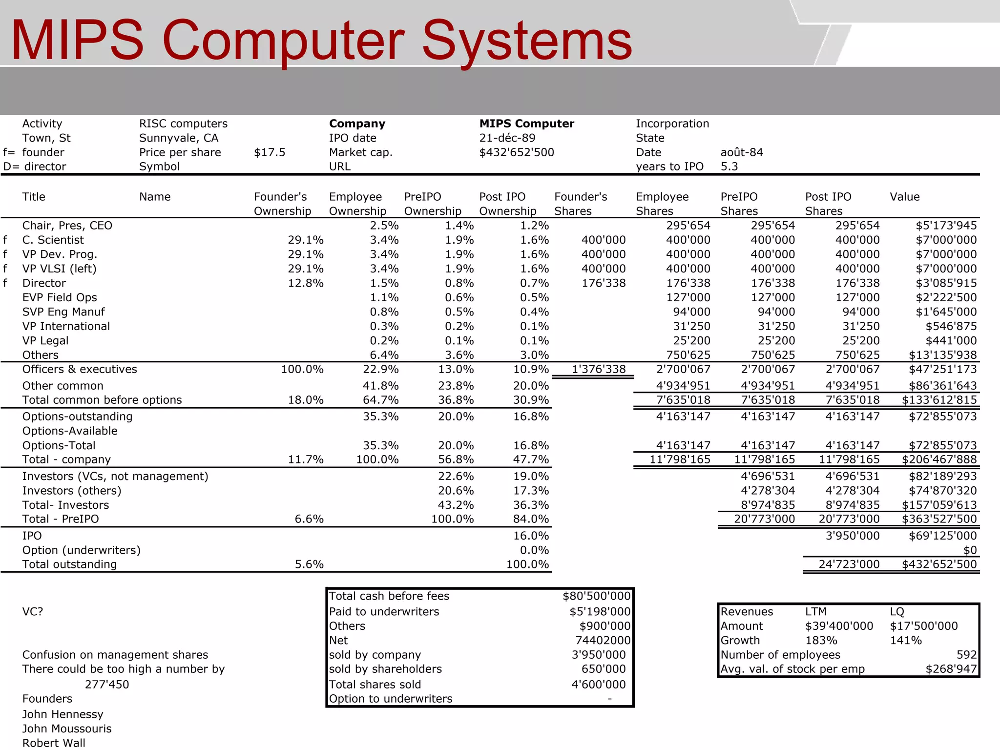 © Service des relations industrielles (SRI)© EPFL
MIPS Computer Systems
Activity RISC computers Company MIPS Computer Incorporation
Town, St Sunnyvale, CA IPO date State
f= founder Price per share $17.5 Market cap. Date août-84
D= director Symbol URL years to IPO 5.3
Title Name Founder's Employee PreIPO Post IPO Founder's Employee PreIPO Post IPO Value
Ownership Ownership Ownership Ownership Shares Shares Shares Shares
Chair, Pres, CEO 2.5% 1.4% 1.2% 295'654 295'654 295'654 $5'173'945
f C. Scientist 29.1% 3.4% 1.9% 1.6% 400'000 400'000 400'000 400'000 $7'000'000
f VP Dev. Prog. 29.1% 3.4% 1.9% 1.6% 400'000 400'000 400'000 400'000 $7'000'000
f VP VLSI (left) 29.1% 3.4% 1.9% 1.6% 400'000 400'000 400'000 400'000 $7'000'000
f Director 12.8% 1.5% 0.8% 0.7% 176'338 176'338 176'338 176'338 $3'085'915
EVP Field Ops 1.1% 0.6% 0.5% 127'000 127'000 127'000 $2'222'500
SVP Eng Manuf 0.8% 0.5% 0.4% 94'000 94'000 94'000 $1'645'000
VP International 0.3% 0.2% 0.1% 31'250 31'250 31'250 $546'875
VP Legal 0.2% 0.1% 0.1% 25'200 25'200 25'200 $441'000
Others 6.4% 3.6% 3.0% 750'625 750'625 750'625 $13'135'938
Officers & executives 100.0% 22.9% 13.0% 10.9% 1'376'338 2'700'067 2'700'067 2'700'067 $47'251'173
Other common 41.8% 23.8% 20.0% 4'934'951 4'934'951 4'934'951 $86'361'643
Total common before options 18.0% 64.7% 36.8% 30.9% 7'635'018 7'635'018 7'635'018 $133'612'815
Options-outstanding 35.3% 20.0% 16.8% 4'163'147 4'163'147 4'163'147 $72'855'073
Options-Available
Options-Total 35.3% 20.0% 16.8% 4'163'147 4'163'147 4'163'147 $72'855'073
Total - company 11.7% 100.0% 56.8% 47.7% 11'798'165 11'798'165 11'798'165 $206'467'888
Investors (VCs, not management) 22.6% 19.0% 4'696'531 4'696'531 $82'189'293
Investors (others) 20.6% 17.3% 4'278'304 4'278'304 $74'870'320
Total- Investors 43.2% 36.3% 8'974'835 8'974'835 $157'059'613
Total - PreIPO 6.6% 100.0% 84.0% 20'773'000 20'773'000 $363'527'500
IPO 16.0% 3'950'000 $69'125'000
Option (underwriters) 0.0% $0
Total outstanding 5.6% 100.0% 24'723'000 $432'652'500
Total cash before fees $80'500'000
VC? Paid to underwriters $5'198'000 Revenues LTM LQ
Others $900'000 Amount $39'400'000 $17'500'000
Net 74402000 Growth 183% 141%
Confusion on management shares sold by company 3'950'000 Number of employees 592
There could be too high a number by sold by shareholders 650'000 Avg. val. of stock per emp $268'947
277'450 Total shares sold 4'600'000
Founders Option to underwriters -
John Hennessy
John Moussouris
Robert Wall
21-déc-89
$432'652'500
 