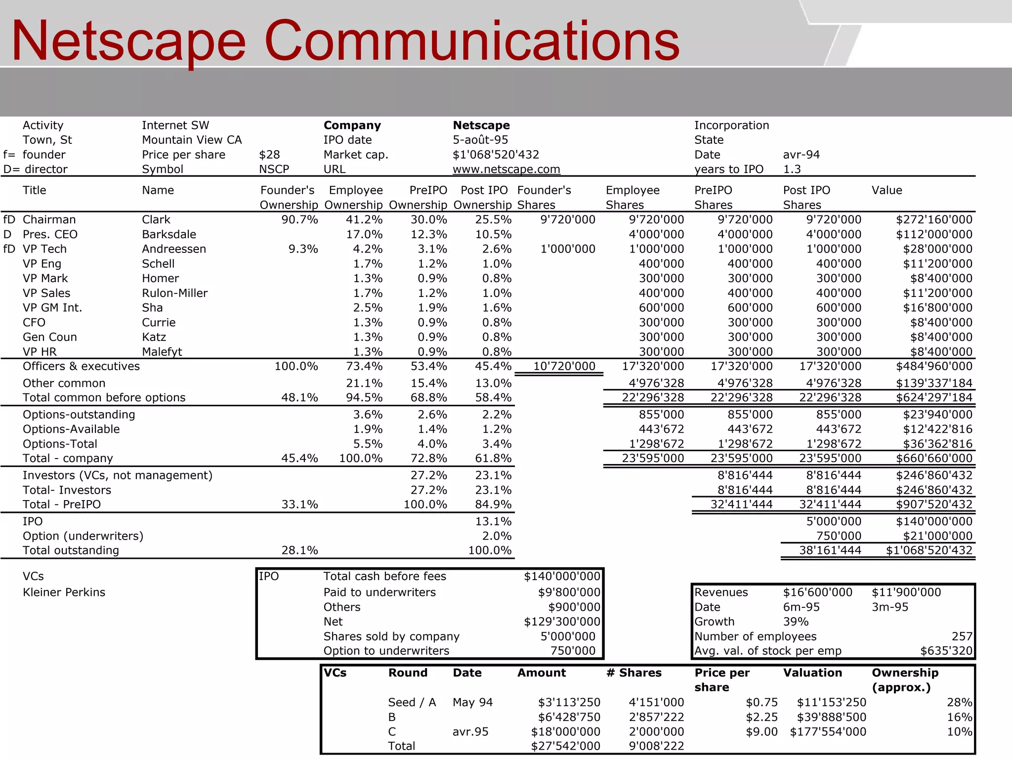 © Service des relations industrielles (SRI)© EPFL
Netscape Communications
Activity Internet SW Company Netscape Incorporation
Town, St Mountain View CA IPO date State
f= founder Price per share $28 Market cap. Date avr-94
D= director Symbol NSCP URL www.netscape.com years to IPO 1.3
Title Name Founder's Employee PreIPO Post IPO Founder's Employee PreIPO Post IPO Value
Ownership Ownership Ownership Ownership Shares Shares Shares Shares
fD Chairman Clark 90.7% 41.2% 30.0% 25.5% 9'720'000 9'720'000 9'720'000 9'720'000 $272'160'000
D Pres. CEO Barksdale 17.0% 12.3% 10.5% 4'000'000 4'000'000 4'000'000 $112'000'000
fD VP Tech Andreessen 9.3% 4.2% 3.1% 2.6% 1'000'000 1'000'000 1'000'000 1'000'000 $28'000'000
VP Eng Schell 1.7% 1.2% 1.0% 400'000 400'000 400'000 $11'200'000
VP Mark Homer 1.3% 0.9% 0.8% 300'000 300'000 300'000 $8'400'000
VP Sales Rulon-Miller 1.7% 1.2% 1.0% 400'000 400'000 400'000 $11'200'000
VP GM Int. Sha 2.5% 1.9% 1.6% 600'000 600'000 600'000 $16'800'000
CFO Currie 1.3% 0.9% 0.8% 300'000 300'000 300'000 $8'400'000
Gen Coun Katz 1.3% 0.9% 0.8% 300'000 300'000 300'000 $8'400'000
VP HR Malefyt 1.3% 0.9% 0.8% 300'000 300'000 300'000 $8'400'000
Officers & executives 100.0% 73.4% 53.4% 45.4% 10'720'000 17'320'000 17'320'000 17'320'000 $484'960'000
Other common 21.1% 15.4% 13.0% 4'976'328 4'976'328 4'976'328 $139'337'184
Total common before options 48.1% 94.5% 68.8% 58.4% 22'296'328 22'296'328 22'296'328 $624'297'184
Options-outstanding 3.6% 2.6% 2.2% 855'000 855'000 855'000 $23'940'000
Options-Available 1.9% 1.4% 1.2% 443'672 443'672 443'672 $12'422'816
Options-Total 5.5% 4.0% 3.4% 1'298'672 1'298'672 1'298'672 $36'362'816
Total - company 45.4% 100.0% 72.8% 61.8% 23'595'000 23'595'000 23'595'000 $660'660'000
Investors (VCs, not management) 27.2% 23.1% 8'816'444 8'816'444 $246'860'432
Total- Investors 27.2% 23.1% 8'816'444 8'816'444 $246'860'432
Total - PreIPO 33.1% 100.0% 84.9% 32'411'444 32'411'444 $907'520'432
IPO 13.1% 5'000'000 $140'000'000
Option (underwriters) 2.0% 750'000 $21'000'000
Total outstanding 28.1% 100.0% 38'161'444 $1'068'520'432
VCs IPO Total cash before fees $140'000'000
Kleiner Perkins Paid to underwriters $9'800'000 Revenues $16'600'000 $11'900'000
Others $900'000 Date 6m-95 3m-95
Net $129'300'000 Growth 39%
Shares sold by company 5'000'000 Number of employees 257
Option to underwriters 750'000 Avg. val. of stock per emp $635'320
VCs Round Date Amount # Shares Price per
share
Valuation Ownership
(approx.)
Seed / A May 94 $3'113'250 4'151'000 $0.75 $11'153'250 28%
B $6'428'750 2'857'222 $2.25 $39'888'500 16%
C avr.95 $18'000'000 2'000'000 $9.00 $177'554'000 10%
Total $27'542'000 9'008'222
5-août-95
$1'068'520'432
 