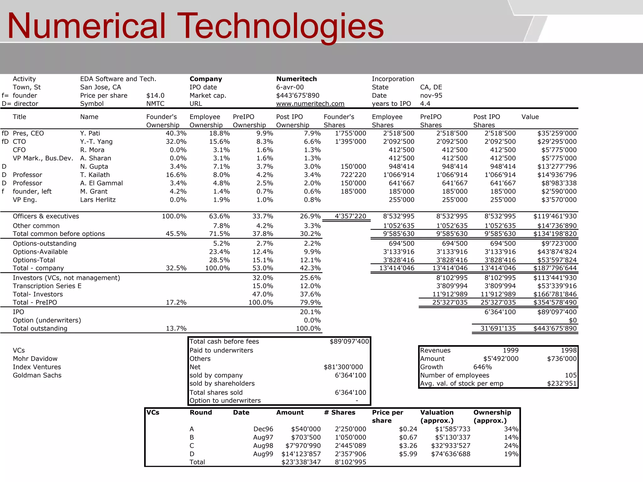 © Service des relations industrielles (SRI)© EPFL
Numerical Technologies
Activity EDA Software and Tech. Company Numeritech Incorporation
Town, St San Jose, CA IPO date State CA, DE
f= founder Price per share $14.0 Market cap. Date nov-95
D= director Symbol NMTC URL www.numeritech.com years to IPO 4.4
Title Name Founder's Employee PreIPO Post IPO Founder's Employee PreIPO Post IPO Value
Ownership Ownership Ownership Ownership Shares Shares Shares Shares
fD Pres, CEO Y. Pati 40.3% 18.8% 9.9% 7.9% 1'755'000 2'518'500 2'518'500 2'518'500 $35'259'000
fD CTO Y.-T. Yang 32.0% 15.6% 8.3% 6.6% 1'395'000 2'092'500 2'092'500 2'092'500 $29'295'000
CFO R. Mora 0.0% 3.1% 1.6% 1.3% 412'500 412'500 412'500 $5'775'000
VP Mark., Bus.Dev. A. Sharan 0.0% 3.1% 1.6% 1.3% 412'500 412'500 412'500 $5'775'000
D N. Gupta 3.4% 7.1% 3.7% 3.0% 150'000 948'414 948'414 948'414 $13'277'796
D Professor T. Kailath 16.6% 8.0% 4.2% 3.4% 722'220 1'066'914 1'066'914 1'066'914 $14'936'796
D Professor A. El Gammal 3.4% 4.8% 2.5% 2.0% 150'000 641'667 641'667 641'667 $8'983'338
f founder, left M. Grant 4.2% 1.4% 0.7% 0.6% 185'000 185'000 185'000 185'000 $2'590'000
VP Eng. Lars Herlitz 0.0% 1.9% 1.0% 0.8% 255'000 255'000 255'000 $3'570'000
Officers & executives 100.0% 63.6% 33.7% 26.9% 4'357'220 8'532'995 8'532'995 8'532'995 $119'461'930
Other common 7.8% 4.2% 3.3% 1'052'635 1'052'635 1'052'635 $14'736'890
Total common before options 45.5% 71.5% 37.8% 30.2% 9'585'630 9'585'630 9'585'630 $134'198'820
Options-outstanding 5.2% 2.7% 2.2% 694'500 694'500 694'500 $9'723'000
Options-Available 23.4% 12.4% 9.9% 3'133'916 3'133'916 3'133'916 $43'874'824
Options-Total 28.5% 15.1% 12.1% 3'828'416 3'828'416 3'828'416 $53'597'824
Total - company 32.5% 100.0% 53.0% 42.3% 13'414'046 13'414'046 13'414'046 $187'796'644
Investors (VCs, not management) 32.0% 25.6% 8'102'995 8'102'995 $113'441'930
Transcription Series E 15.0% 12.0% 3'809'994 3'809'994 $53'339'916
Total- Investors 47.0% 37.6% 11'912'989 11'912'989 $166'781'846
Total - PreIPO 17.2% 100.0% 79.9% 25'327'035 25'327'035 $354'578'490
IPO 20.1% 6'364'100 $89'097'400
Option (underwriters) 0.0% $0
Total outstanding 13.7% 100.0% 31'691'135 $443'675'890
Total cash before fees $89'097'400
VCs Paid to underwriters Revenues 1999 1998
Mohr Davidow Others Amount $5'492'000 $736'000
Index Ventures Net $81'300'000 Growth 646%
Goldman Sachs sold by company 6'364'100 Number of employees 105
sold by shareholders Avg. val. of stock per emp $232'951
Total shares sold 6'364'100
Option to underwriters -
VCs Round Date Amount # Shares Price per
share
Valuation
(approx.)
Ownership
(approx.)
A Dec96 $540'000 2'250'000 $0.24 $1'585'733 34%
B Aug97 $703'500 1'050'000 $0.67 $5'130'337 14%
C Aug98 $7'970'990 2'445'089 $3.26 $32'933'527 24%
D Aug99 $14'123'857 2'357'906 $5.99 $74'636'688 19%
Total $23'338'347 8'102'995
6-avr-00
$443'675'890
 