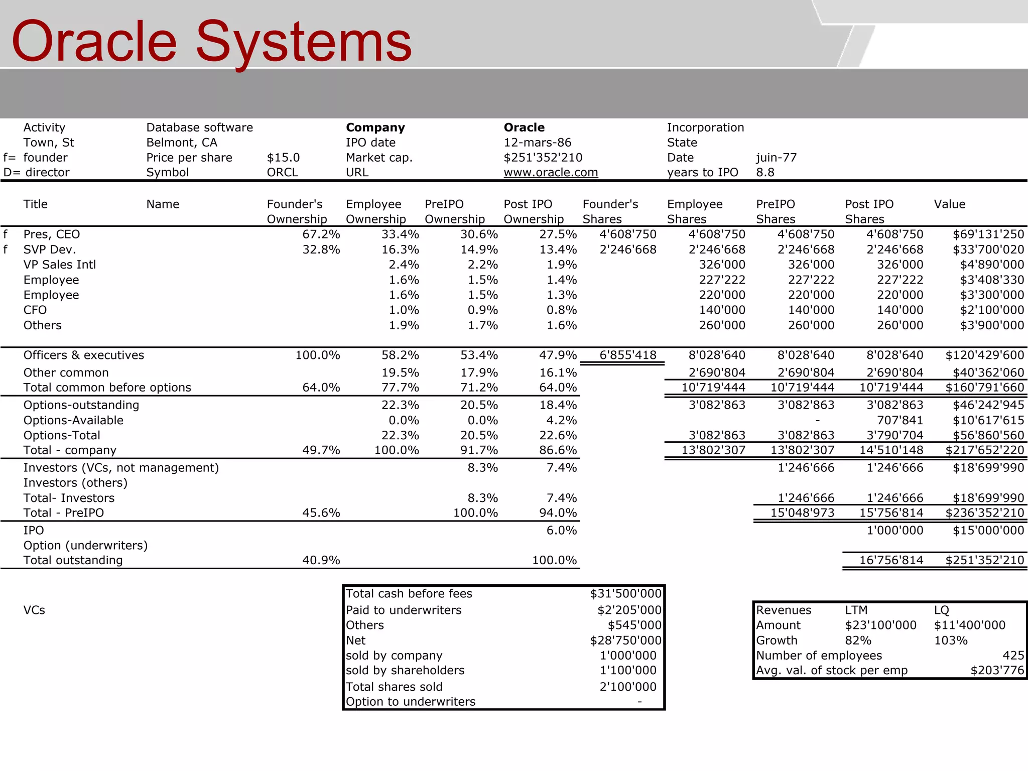 © Service des relations industrielles (SRI)© EPFL
Oracle Systems
Activity Database software Company Oracle Incorporation
Town, St Belmont, CA IPO date State
f= founder Price per share $15.0 Market cap. Date juin-77
D= director Symbol ORCL URL www.oracle.com years to IPO 8.8
Title Name Founder's Employee PreIPO Post IPO Founder's Employee PreIPO Post IPO Value
Ownership Ownership Ownership Ownership Shares Shares Shares Shares
f Pres, CEO 67.2% 33.4% 30.6% 27.5% 4'608'750 4'608'750 4'608'750 4'608'750 $69'131'250
f SVP Dev. 32.8% 16.3% 14.9% 13.4% 2'246'668 2'246'668 2'246'668 2'246'668 $33'700'020
VP Sales Intl 2.4% 2.2% 1.9% 326'000 326'000 326'000 $4'890'000
Employee 1.6% 1.5% 1.4% 227'222 227'222 227'222 $3'408'330
Employee 1.6% 1.5% 1.3% 220'000 220'000 220'000 $3'300'000
CFO 1.0% 0.9% 0.8% 140'000 140'000 140'000 $2'100'000
Others 1.9% 1.7% 1.6% 260'000 260'000 260'000 $3'900'000
Officers & executives 100.0% 58.2% 53.4% 47.9% 6'855'418 8'028'640 8'028'640 8'028'640 $120'429'600
Other common 19.5% 17.9% 16.1% 2'690'804 2'690'804 2'690'804 $40'362'060
Total common before options 64.0% 77.7% 71.2% 64.0% 10'719'444 10'719'444 10'719'444 $160'791'660
Options-outstanding 22.3% 20.5% 18.4% 3'082'863 3'082'863 3'082'863 $46'242'945
Options-Available 0.0% 0.0% 4.2% - 707'841 $10'617'615
Options-Total 22.3% 20.5% 22.6% 3'082'863 3'082'863 3'790'704 $56'860'560
Total - company 49.7% 100.0% 91.7% 86.6% 13'802'307 13'802'307 14'510'148 $217'652'220
Investors (VCs, not management) 8.3% 7.4% 1'246'666 1'246'666 $18'699'990
Investors (others)
Total- Investors 8.3% 7.4% 1'246'666 1'246'666 $18'699'990
Total - PreIPO 45.6% 100.0% 94.0% 15'048'973 15'756'814 $236'352'210
IPO 6.0% 1'000'000 $15'000'000
Option (underwriters)
Total outstanding 40.9% 100.0% 16'756'814 $251'352'210
Total cash before fees $31'500'000
VCs Paid to underwriters $2'205'000 Revenues LTM LQ
Others $545'000 Amount $23'100'000 $11'400'000
Net $28'750'000 Growth 82% 103%
sold by company 1'000'000 Number of employees 425
sold by shareholders 1'100'000 Avg. val. of stock per emp $203'776
Total shares sold 2'100'000
Option to underwriters -
12-mars-86
$251'352'210
 