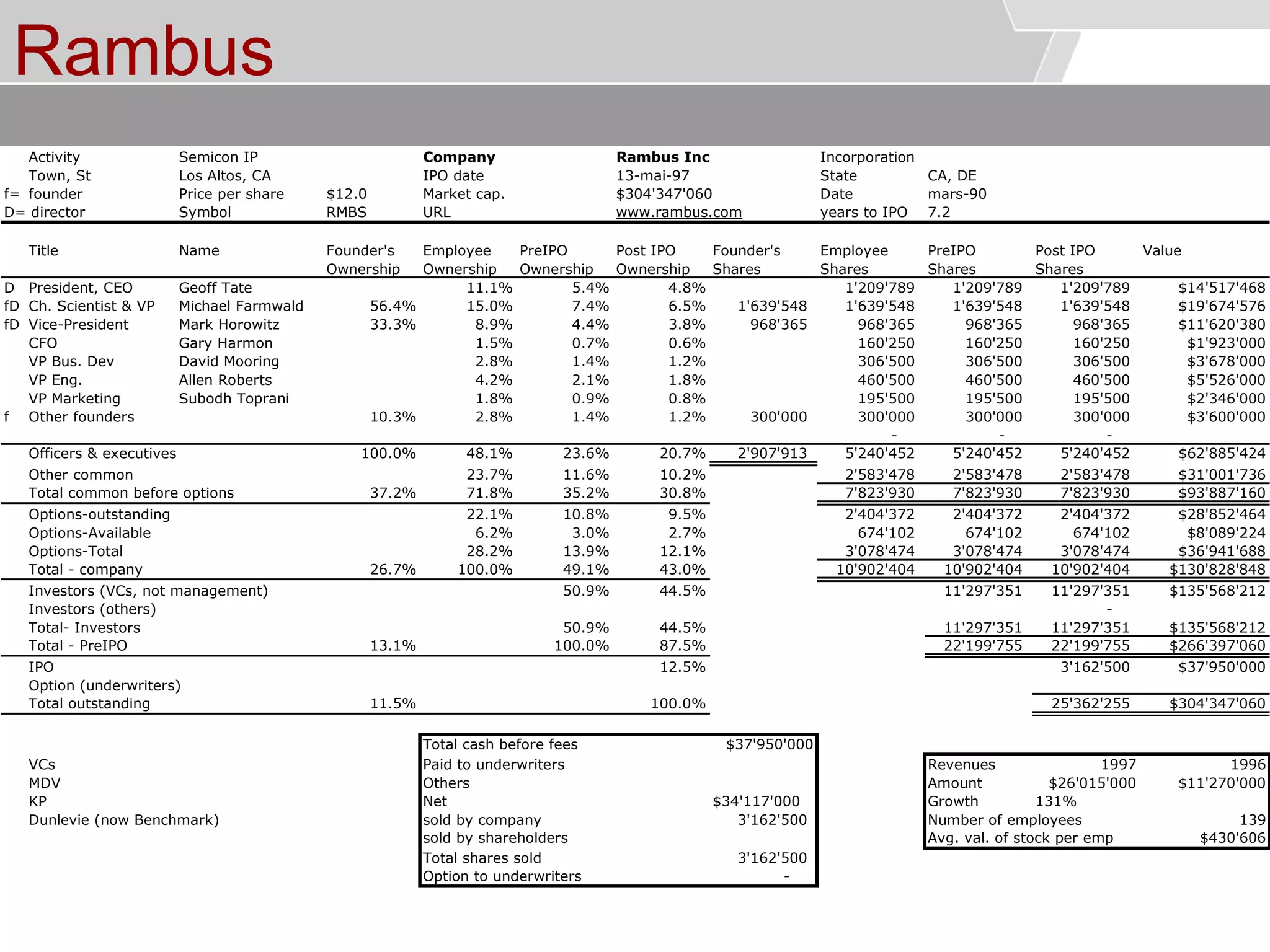 © Service des relations industrielles (SRI)© EPFL
Rambus
Activity Semicon IP Company Rambus Inc Incorporation
Town, St Los Altos, CA IPO date State CA, DE
f= founder Price per share $12.0 Market cap. Date mars-90
D= director Symbol RMBS URL www.rambus.com years to IPO 7.2
Title Name Founder's Employee PreIPO Post IPO Founder's Employee PreIPO Post IPO Value
Ownership Ownership Ownership Ownership Shares Shares Shares Shares
D President, CEO Geoff Tate 11.1% 5.4% 4.8% 1'209'789 1'209'789 1'209'789 $14'517'468
fD Ch. Scientist & VP Michael Farmwald 56.4% 15.0% 7.4% 6.5% 1'639'548 1'639'548 1'639'548 1'639'548 $19'674'576
fD Vice-President Mark Horowitz 33.3% 8.9% 4.4% 3.8% 968'365 968'365 968'365 968'365 $11'620'380
CFO Gary Harmon 1.5% 0.7% 0.6% 160'250 160'250 160'250 $1'923'000
VP Bus. Dev David Mooring 2.8% 1.4% 1.2% 306'500 306'500 306'500 $3'678'000
VP Eng. Allen Roberts 4.2% 2.1% 1.8% 460'500 460'500 460'500 $5'526'000
VP Marketing Subodh Toprani 1.8% 0.9% 0.8% 195'500 195'500 195'500 $2'346'000
f Other founders 10.3% 2.8% 1.4% 1.2% 300'000 300'000 300'000 300'000 $3'600'000
- - -
Officers & executives 100.0% 48.1% 23.6% 20.7% 2'907'913 5'240'452 5'240'452 5'240'452 $62'885'424
Other common 23.7% 11.6% 10.2% 2'583'478 2'583'478 2'583'478 $31'001'736
Total common before options 37.2% 71.8% 35.2% 30.8% 7'823'930 7'823'930 7'823'930 $93'887'160
Options-outstanding 22.1% 10.8% 9.5% 2'404'372 2'404'372 2'404'372 $28'852'464
Options-Available 6.2% 3.0% 2.7% 674'102 674'102 674'102 $8'089'224
Options-Total 28.2% 13.9% 12.1% 3'078'474 3'078'474 3'078'474 $36'941'688
Total - company 26.7% 100.0% 49.1% 43.0% 10'902'404 10'902'404 10'902'404 $130'828'848
Investors (VCs, not management) 50.9% 44.5% 11'297'351 11'297'351 $135'568'212
Investors (others) -
Total- Investors 50.9% 44.5% 11'297'351 11'297'351 $135'568'212
Total - PreIPO 13.1% 100.0% 87.5% 22'199'755 22'199'755 $266'397'060
IPO 12.5% 3'162'500 $37'950'000
Option (underwriters)
Total outstanding 11.5% 100.0% 25'362'255 $304'347'060
Total cash before fees $37'950'000
VCs Paid to underwriters Revenues 1997 1996
MDV Others Amount $26'015'000 $11'270'000
KP Net $34'117'000 Growth 131%
Dunlevie (now Benchmark) sold by company 3'162'500 Number of employees 139
sold by shareholders Avg. val. of stock per emp $430'606
Total shares sold 3'162'500
Option to underwriters -
13-mai-97
$304'347'060
 