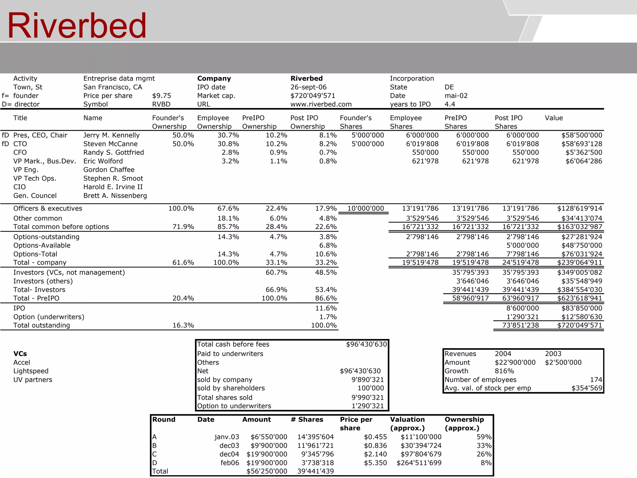 © Service des relations industrielles (SRI)© EPFL
Riverbed
Activity Entreprise data mgmt Company Riverbed Incorporation
Town, St San Francisco, CA IPO date State DE
f= founder Price per share $9.75 Market cap. Date mai-02
D= director Symbol RVBD URL www.riverbed.com years to IPO 4.4
Title Name Founder's Employee PreIPO Post IPO Founder's Employee PreIPO Post IPO Value
Ownership Ownership Ownership Ownership Shares Shares Shares Shares
fD Pres, CEO, Chair Jerry M. Kennelly 50.0% 30.7% 10.2% 8.1% 5'000'000 6'000'000 6'000'000 6'000'000 $58'500'000
fD CTO Steven McCanne 50.0% 30.8% 10.2% 8.2% 5'000'000 6'019'808 6'019'808 6'019'808 $58'693'128
CFO Randy S. Gottfried 2.8% 0.9% 0.7% 550'000 550'000 550'000 $5'362'500
VP Mark., Bus.Dev. Eric Wolford 3.2% 1.1% 0.8% 621'978 621'978 621'978 $6'064'286
VP Eng. Gordon Chaffee
VP Tech Ops. Stephen R. Smoot
CIO Harold E. Irvine II
Gen. Councel Brett A. Nissenberg
Officers & executives 100.0% 67.6% 22.4% 17.9% 10'000'000 13'191'786 13'191'786 13'191'786 $128'619'914
Other common 18.1% 6.0% 4.8% 3'529'546 3'529'546 3'529'546 $34'413'074
Total common before options 71.9% 85.7% 28.4% 22.6% 16'721'332 16'721'332 16'721'332 $163'032'987
Options-outstanding 14.3% 4.7% 3.8% 2'798'146 2'798'146 2'798'146 $27'281'924
Options-Available 6.8% 5'000'000 $48'750'000
Options-Total 14.3% 4.7% 10.6% 2'798'146 2'798'146 7'798'146 $76'031'924
Total - company 61.6% 100.0% 33.1% 33.2% 19'519'478 19'519'478 24'519'478 $239'064'911
Investors (VCs, not management) 60.7% 48.5% 35'795'393 35'795'393 $349'005'082
Investors (others) 3'646'046 3'646'046 $35'548'949
Total- Investors 66.9% 53.4% 39'441'439 39'441'439 $384'554'030
Total - PreIPO 20.4% 100.0% 86.6% 58'960'917 63'960'917 $623'618'941
IPO 11.6% 8'600'000 $83'850'000
Option (underwriters) 1.7% 1'290'321 $12'580'630
Total outstanding 16.3% 100.0% 73'851'238 $720'049'571
Total cash before fees $96'430'630
VCs Paid to underwriters Revenues 2004 2003
Accel Others Amount $22'900'000 $2'500'000
Lightspeed Net $96'430'630 Growth 816%
UV partners sold by company 9'890'321 Number of employees 174
sold by shareholders 100'000 Avg. val. of stock per emp $354'569
Total shares sold 9'990'321
Option to underwriters 1'290'321
Round Date Amount # Shares Price per
share
Valuation
(approx.)
Ownership
(approx.)
A janv.03 $6'550'000 14'395'604 $0.455 $11'100'000 59%
B dec03 $9'900'000 11'961'721 $0.836 $30'394'724 33%
C dec04 $19'900'000 9'345'796 $2.140 $97'804'679 26%
D feb06 $19'900'000 3'738'318 $5.350 $264'511'699 8%
Total $56'250'000 39'441'439
26-sept-06
$720'049'571
 