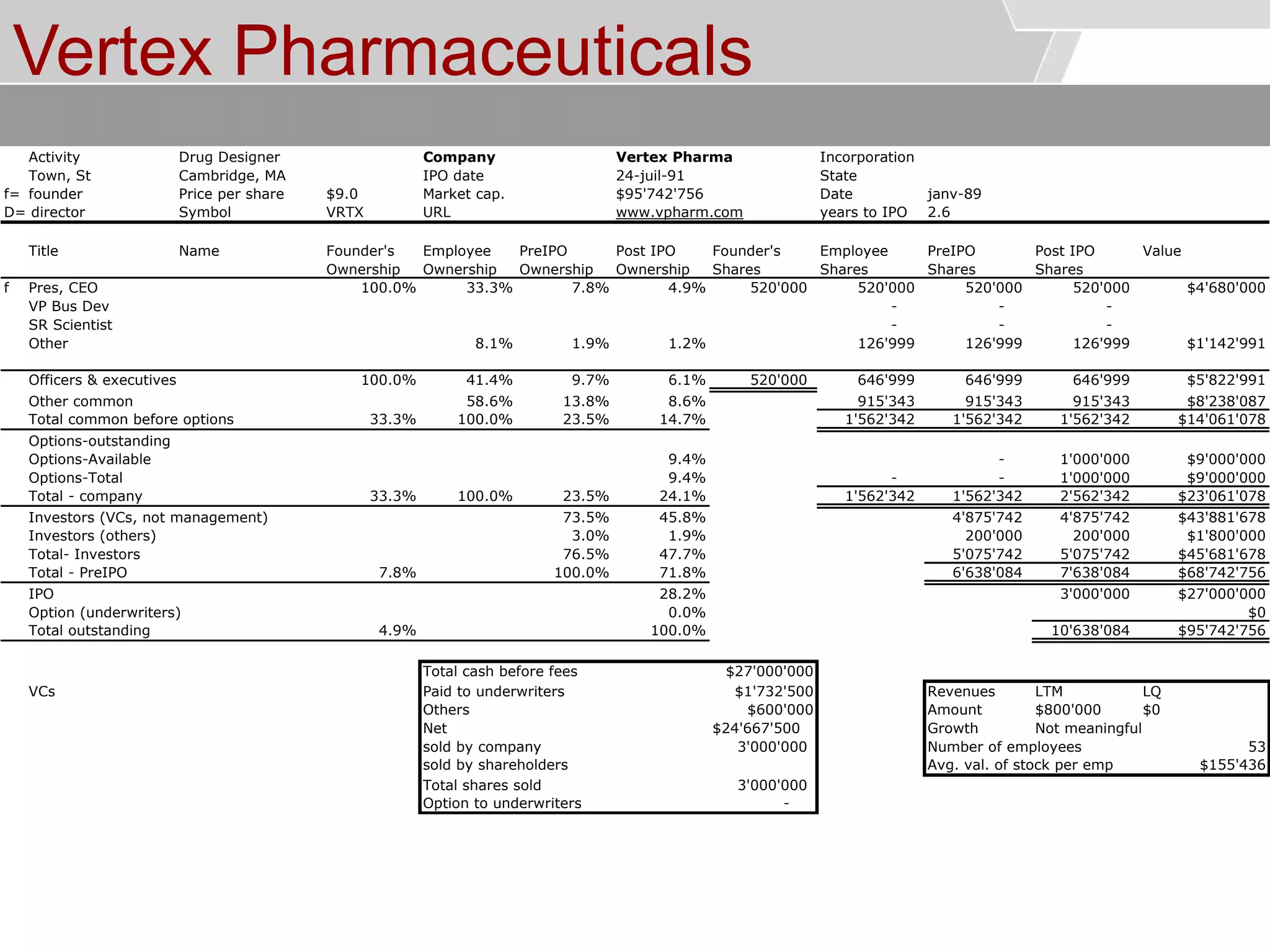 © Service des relations industrielles (SRI)© EPFL
Vertex Pharmaceuticals
Activity Drug Designer Company Vertex Pharma Incorporation
Town, St Cambridge, MA IPO date State
f= founder Price per share $9.0 Market cap. Date janv-89
D= director Symbol VRTX URL www.vpharm.com years to IPO 2.6
Title Name Founder's Employee PreIPO Post IPO Founder's Employee PreIPO Post IPO Value
Ownership Ownership Ownership Ownership Shares Shares Shares Shares
f Pres, CEO 100.0% 33.3% 7.8% 4.9% 520'000 520'000 520'000 520'000 $4'680'000
VP Bus Dev - - -
SR Scientist - - -
Other 8.1% 1.9% 1.2% 126'999 126'999 126'999 $1'142'991
Officers & executives 100.0% 41.4% 9.7% 6.1% 520'000 646'999 646'999 646'999 $5'822'991
Other common 58.6% 13.8% 8.6% 915'343 915'343 915'343 $8'238'087
Total common before options 33.3% 100.0% 23.5% 14.7% 1'562'342 1'562'342 1'562'342 $14'061'078
Options-outstanding
Options-Available 9.4% - 1'000'000 $9'000'000
Options-Total 9.4% - - 1'000'000 $9'000'000
Total - company 33.3% 100.0% 23.5% 24.1% 1'562'342 1'562'342 2'562'342 $23'061'078
Investors (VCs, not management) 73.5% 45.8% 4'875'742 4'875'742 $43'881'678
Investors (others) 3.0% 1.9% 200'000 200'000 $1'800'000
Total- Investors 76.5% 47.7% 5'075'742 5'075'742 $45'681'678
Total - PreIPO 7.8% 100.0% 71.8% 6'638'084 7'638'084 $68'742'756
IPO 28.2% 3'000'000 $27'000'000
Option (underwriters) 0.0% $0
Total outstanding 4.9% 100.0% 10'638'084 $95'742'756
Total cash before fees $27'000'000
VCs Paid to underwriters $1'732'500 Revenues LTM LQ
Others $600'000 Amount $800'000 $0
Net $24'667'500 Growth Not meaningful
sold by company 3'000'000 Number of employees 53
sold by shareholders Avg. val. of stock per emp $155'436
Total shares sold 3'000'000
Option to underwriters -
24-juil-91
$95'742'756
 