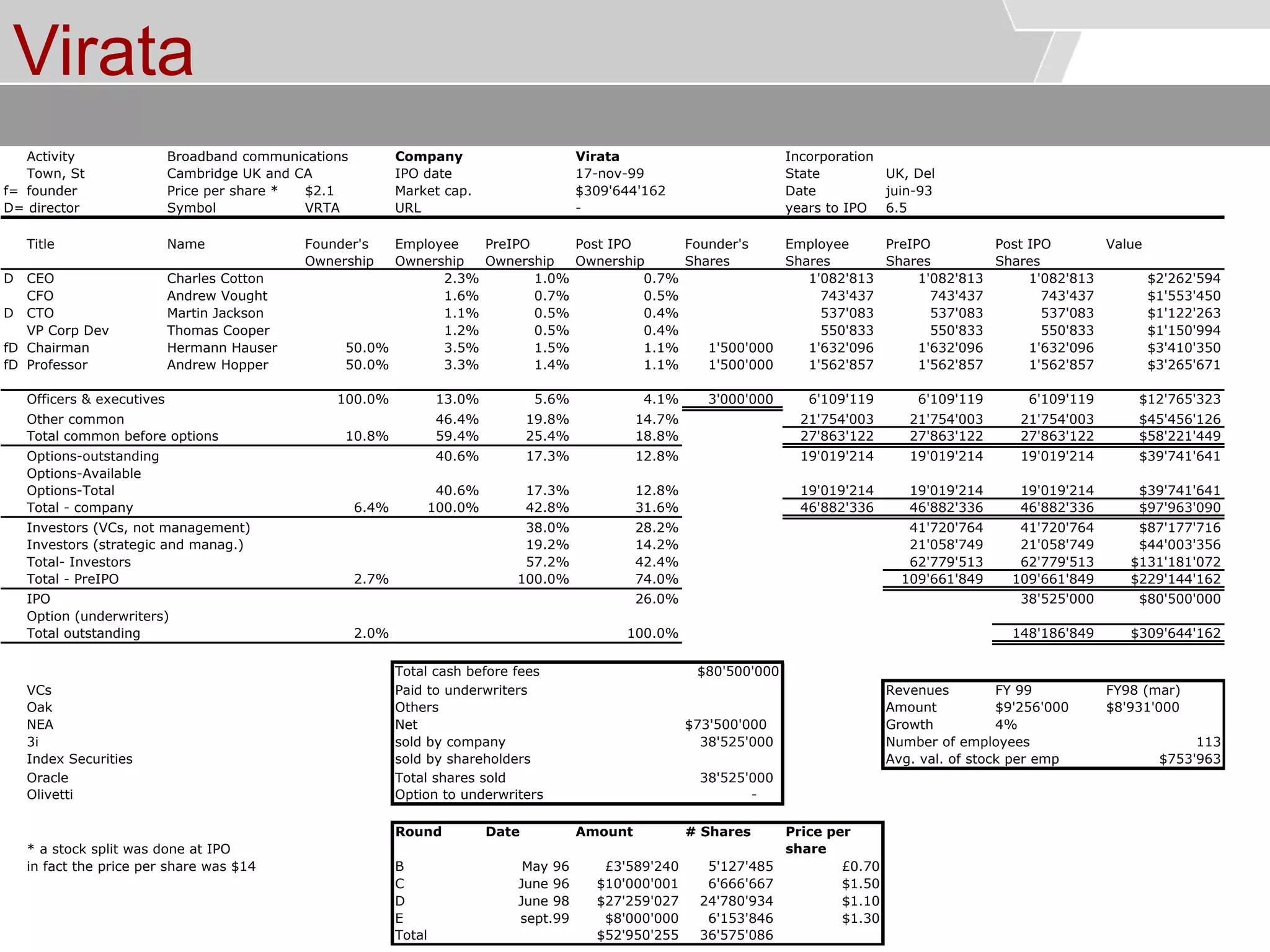 © Service des relations industrielles (SRI)© EPFL
Virata
Activity Broadband communications Company Virata Incorporation
Town, St Cambridge UK and CA IPO date State UK, Del
f= founder Price per share * $2.1 Market cap. Date juin-93
D= director Symbol VRTA URL - years to IPO 6.5
Title Name Founder's Employee PreIPO Post IPO Founder's Employee PreIPO Post IPO Value
Ownership Ownership Ownership Ownership Shares Shares Shares Shares
D CEO Charles Cotton 2.3% 1.0% 0.7% 1'082'813 1'082'813 1'082'813 $2'262'594
CFO Andrew Vought 1.6% 0.7% 0.5% 743'437 743'437 743'437 $1'553'450
D CTO Martin Jackson 1.1% 0.5% 0.4% 537'083 537'083 537'083 $1'122'263
VP Corp Dev Thomas Cooper 1.2% 0.5% 0.4% 550'833 550'833 550'833 $1'150'994
fD Chairman Hermann Hauser 50.0% 3.5% 1.5% 1.1% 1'500'000 1'632'096 1'632'096 1'632'096 $3'410'350
fD Professor Andrew Hopper 50.0% 3.3% 1.4% 1.1% 1'500'000 1'562'857 1'562'857 1'562'857 $3'265'671
Officers & executives 100.0% 13.0% 5.6% 4.1% 3'000'000 6'109'119 6'109'119 6'109'119 $12'765'323
Other common 46.4% 19.8% 14.7% 21'754'003 21'754'003 21'754'003 $45'456'126
Total common before options 10.8% 59.4% 25.4% 18.8% 27'863'122 27'863'122 27'863'122 $58'221'449
Options-outstanding 40.6% 17.3% 12.8% 19'019'214 19'019'214 19'019'214 $39'741'641
Options-Available
Options-Total 40.6% 17.3% 12.8% 19'019'214 19'019'214 19'019'214 $39'741'641
Total - company 6.4% 100.0% 42.8% 31.6% 46'882'336 46'882'336 46'882'336 $97'963'090
Investors (VCs, not management) 38.0% 28.2% 41'720'764 41'720'764 $87'177'716
Investors (strategic and manag.) 19.2% 14.2% 21'058'749 21'058'749 $44'003'356
Total- Investors 57.2% 42.4% 62'779'513 62'779'513 $131'181'072
Total - PreIPO 2.7% 100.0% 74.0% 109'661'849 109'661'849 $229'144'162
IPO 26.0% 38'525'000 $80'500'000
Option (underwriters)
Total outstanding 2.0% 100.0% 148'186'849 $309'644'162
Total cash before fees $80'500'000
VCs Paid to underwriters Revenues FY 99 FY98 (mar)
Oak Others Amount $9'256'000 $8'931'000
NEA Net $73'500'000 Growth 4%
3i sold by company 38'525'000 Number of employees 113
Index Securities sold by shareholders Avg. val. of stock per emp $753'963
Oracle Total shares sold 38'525'000
Olivetti Option to underwriters -
* a stock split was done at IPO
Round Date Amount # Shares Price per
share
in fact the price per share was $14 B May 96 £3'589'240 5'127'485 £0.70
C June 96 $10'000'001 6'666'667 $1.50
D June 98 $27'259'027 24'780'934 $1.10
E sept.99 $8'000'000 6'153'846 $1.30
Total $52'950'255 36'575'086
17-nov-99
$309'644'162
 