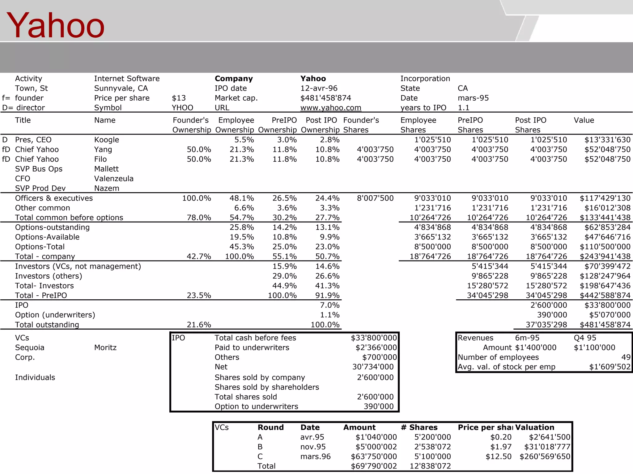 © Service des relations industrielles (SRI)© EPFL
Yahoo
Activity Internet Software Company Yahoo Incorporation
Town, St Sunnyvale, CA IPO date State CA
f= founder Price per share $13 Market cap. Date mars-95
D= director Symbol YHOO URL www.yahoo.com years to IPO 1.1
Title Name Founder's Employee PreIPO Post IPO Founder's Employee PreIPO Post IPO Value
Ownership Ownership Ownership Ownership Shares Shares Shares Shares
D Pres, CEO Koogle 5.5% 3.0% 2.8% 1'025'510 1'025'510 1'025'510 $13'331'630
fD Chief Yahoo Yang 50.0% 21.3% 11.8% 10.8% 4'003'750 4'003'750 4'003'750 4'003'750 $52'048'750
fD Chief Yahoo Filo 50.0% 21.3% 11.8% 10.8% 4'003'750 4'003'750 4'003'750 4'003'750 $52'048'750
SVP Bus Ops Mallett
CFO Valenzeula
SVP Prod Dev Nazem
Officers & executives 100.0% 48.1% 26.5% 24.4% 8'007'500 9'033'010 9'033'010 9'033'010 $117'429'130
Other common 6.6% 3.6% 3.3% 1'231'716 1'231'716 1'231'716 $16'012'308
Total common before options 78.0% 54.7% 30.2% 27.7% 10'264'726 10'264'726 10'264'726 $133'441'438
Options-outstanding 25.8% 14.2% 13.1% 4'834'868 4'834'868 4'834'868 $62'853'284
Options-Available 19.5% 10.8% 9.9% 3'665'132 3'665'132 3'665'132 $47'646'716
Options-Total 45.3% 25.0% 23.0% 8'500'000 8'500'000 8'500'000 $110'500'000
Total - company 42.7% 100.0% 55.1% 50.7% 18'764'726 18'764'726 18'764'726 $243'941'438
Investors (VCs, not management) 15.9% 14.6% 5'415'344 5'415'344 $70'399'472
Investors (others) 29.0% 26.6% 9'865'228 9'865'228 $128'247'964
Total- Investors 44.9% 41.3% 15'280'572 15'280'572 $198'647'436
Total - PreIPO 23.5% 100.0% 91.9% 34'045'298 34'045'298 $442'588'874
IPO 7.0% 2'600'000 $33'800'000
Option (underwriters) 1.1% 390'000 $5'070'000
Total outstanding 21.6% 100.0% 37'035'298 $481'458'874
VCs IPO Total cash before fees $33'800'000 Revenues 6m-95 Q4 95
Sequoia Moritz Paid to underwriters $2'366'000 Amount $1'400'000 $1'100'000
Corp. Others $700'000 Number of employees 49
Net 30'734'000 Avg. val. of stock per emp $1'609'502
Individuals Shares sold by company 2'600'000
Shares sold by shareholders
Total shares sold 2'600'000
Option to underwriters 390'000
VCs Round Date Amount # Shares Price per shareValuation
A avr.95 $1'040'000 5'200'000 $0.20 $2'641'500
B nov.95 $5'000'002 2'538'072 $1.97 $31'018'777
C mars.96 $63'750'000 5'100'000 $12.50 $260'569'650
Total $69'790'002 12'838'072
12-avr-96
$481'458'874
 