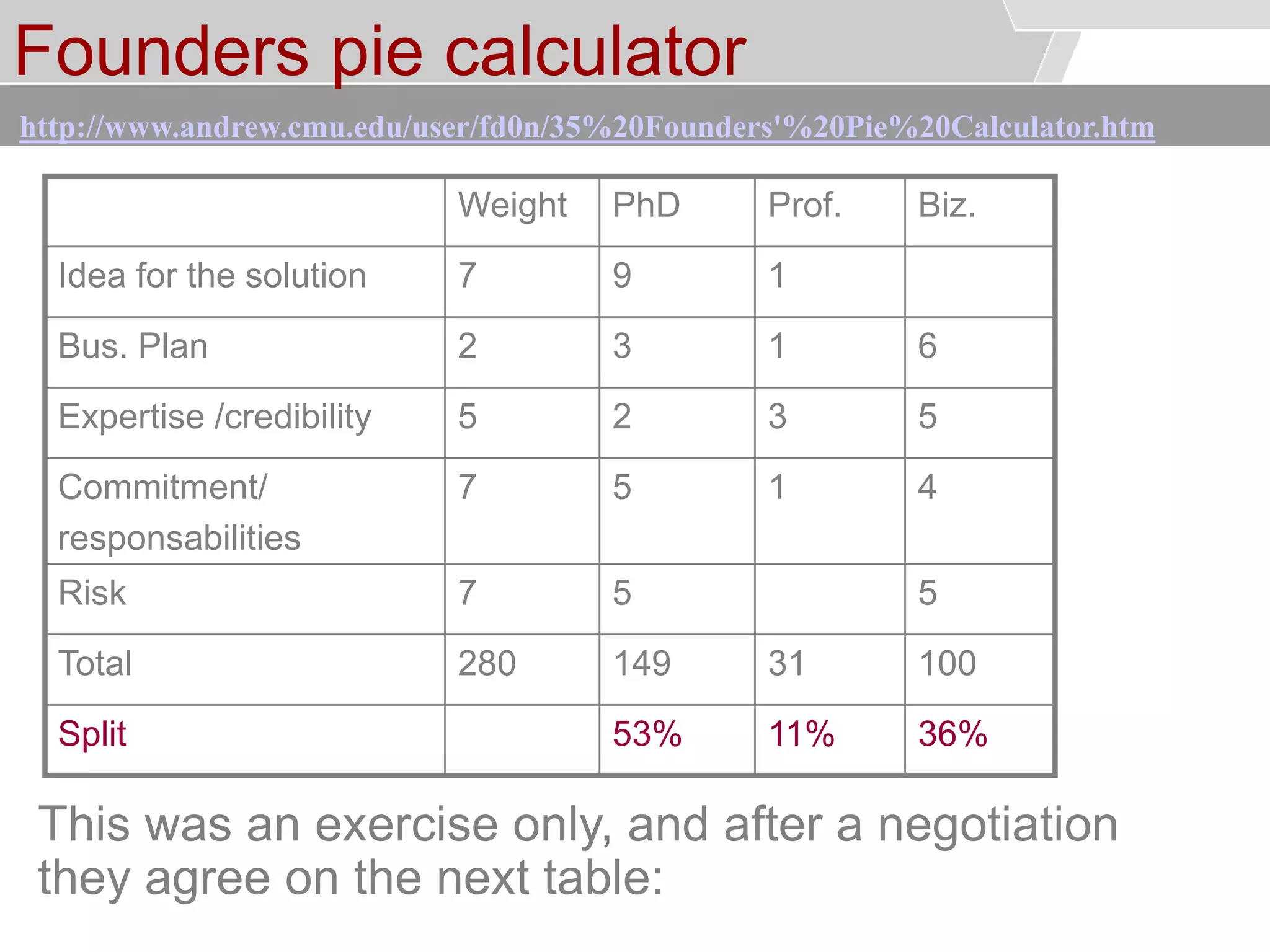 © Service des relations industrielles (SRI)© EPFL
Founders pie calculator
Weight PhD Prof. Biz.
Idea for the solution 7 9 1
Bus. Plan 2 3 1 6
Expertise /credibility 5 2 3 5
Commitment/
responsabilities
7 5 1 4
Risk 7 5 5
Total 280 149 31 100
Split 53% 11% 36%
http://www.andrew.cmu.edu/user/fd0n/35%20Founders'%20Pie%20Calculator.htm
This was an exercise only, and after a negotiation
they agree on the next table:
 