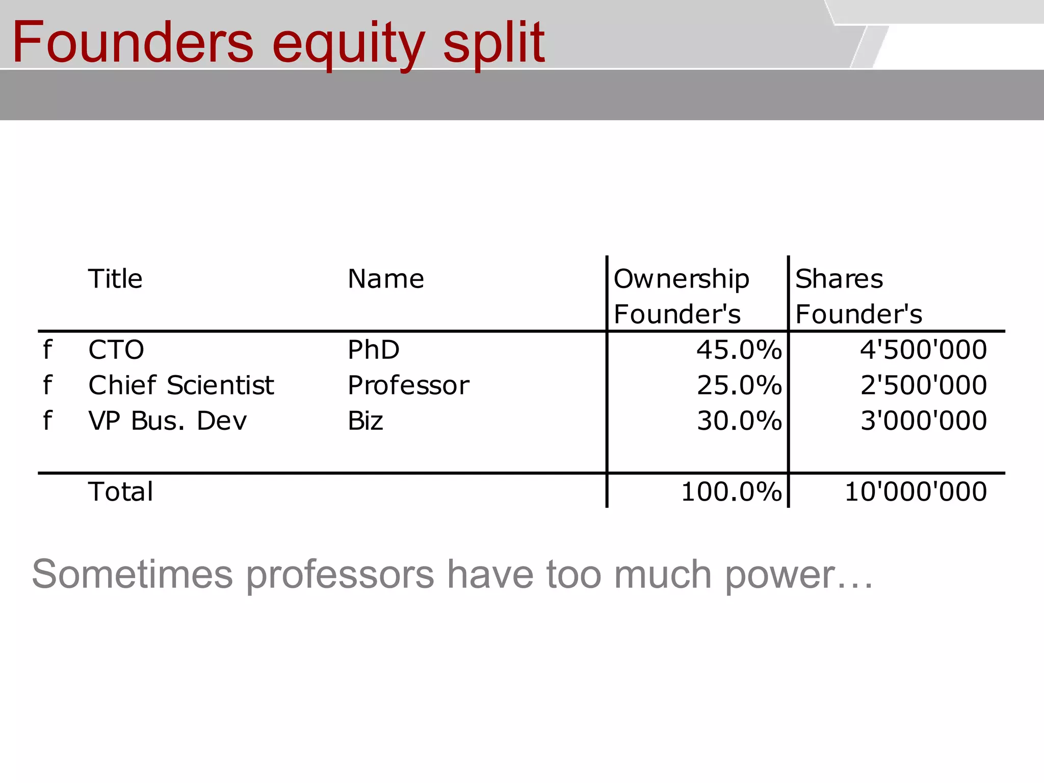 © Service des relations industrielles (SRI)© EPFL
Founders equity split
Title Name Ownership Shares
Founder's Founder's
f CTO PhD 45.0% 4'500'000
f Chief Scientist Professor 25.0% 2'500'000
f VP Bus. Dev Biz 30.0% 3'000'000
Total 100.0% 10'000'000
Sometimes professors have too much power…
 