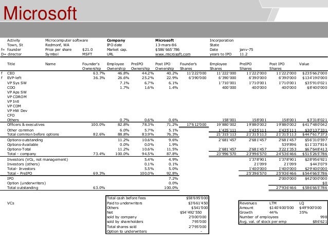 Minneapolis co sold 600 000 shares in an ipo