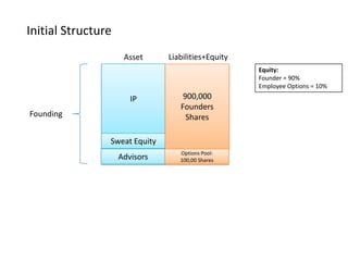 Initial Structure Liabilities+Equity Asset IP 900,000Founders Shares  Equity: Founder = 90% Employee Options = 10% Founding  Sweat Equity Advisors Options Pool:  100,00 Shares  