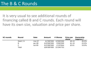 The B & C Rounds
It is very usual to see additional rounds of
financing called B and C rounds. Each round will
have its own size, valuation and price per share.
VC rounds Round Date Amount # Shares Price per
share
Ownership
(approx.)
Seed / A mai-07 $1'000'000 10'000'000 $0.10 40.0%
B jan-08 $10'000'000 9'090'909 $1.10 25.0%
C oct-09 $15'000'000 4'155'844 $3.61 10.0%
Total $26'000'000 23'246'753
 