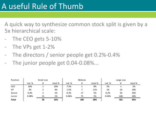 A useful Rule of Thumb
A quick way to synthesize common stock split is given by a
5x hierarchical scale:
- The CEO gets 5-10%
- The VPs get 1-2%
- The directors / senior people get 0.2%-0.4%
- The junior people get 0.04-0.08%...
Position
ind. % # total % ind. % # total % ind. % # total %
CEO 10% 1 10% 7.5% 1 8% 5% 1 5%
VP 2% 2 4% 1.5% 7 11% 1% 10 10%
Senior 0.4% 2 1% 0.3% 17 5% 0.2% 50 10%
Junior 0.08% 15 1% 0.06% 75 5% 0.04% 440 18%
Total 20 16% 100 28% 501 43%
Small size Midsize Large size
 