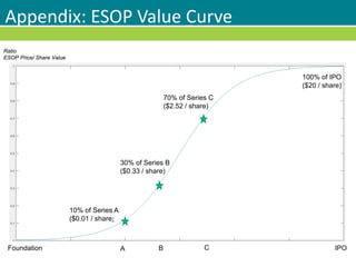 Appendix: ESOP Value Curve
Foundation
10% of Series A
($0.01 / share)
30% of Series B
($0.33 / share)
70% of Series C
($2.52 / share)
100% of IPO
($20 / share)
A B C IPO
Ratio
ESOP Price/ Share Value
 