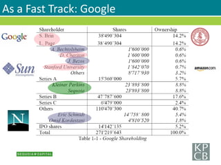 As a Fast Track: Google
 