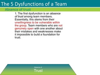 The 5 Dysfunctions of a Team
1. The first dysfunction is an absence
of trust among team members.
Essentially, this stems from their
unwillingness to be vulnerable within
the group. Team members who are not
genuinely open with one another about
their mistakes and weaknesses make
it impossible to build a foundation for
trust.
Absence of trust
Absence of
Trust
 