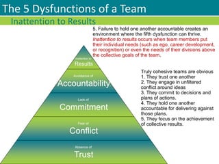 5. Failure to hold one another accountable creates an
environment where the fifth dysfunction can thrive.
Inattention to results occurs when team members put
their individual needs (such as ego, career development,
or recognition) or even the needs of their divisions above
the collective goals of the team.
The 5 Dysfunctions of a Team
Truly cohesive teams are obvious
1. They trust one another
2. They engage in unfiltered
conflict around ideas
3. They commit to decisions and
plans of actions.
4. They hold one another
accountable for delivering against
those plans.
5. They focus on the achievement
of collective results.
Inattention to Results
Absence of
Trust
Fear of
Conflict
Lack of
Commitment
Avoidance of
Accountability
Inattention to
Results
 