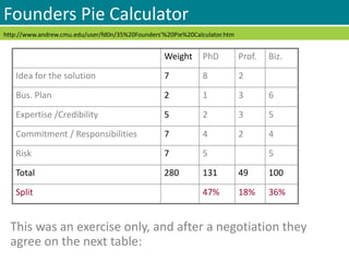 Founders Pie Calculator
Weight PhD Prof. Biz.
Idea for the solution 7 8 2
Bus. Plan 2 1 3 6
Expertise /Credibility 5 2 3 5
Commitment / Responsibilities 7 4 2 4
Risk 7 5 5
Total 280 131 49 100
Split 47% 18% 36%
http://www.andrew.cmu.edu/user/fd0n/35%20Founders'%20Pie%20Calculator.htm
This was an exercise only, and after a negotiation they
agree on the next table:
 