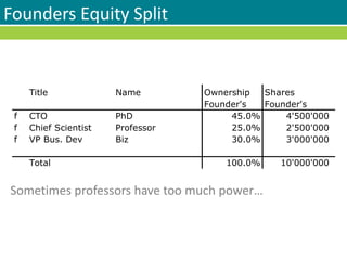 Founders Equity Split
Title Name Ownership Shares
Founder's Founder's
f CTO PhD 45.0% 4'500'000
f Chief Scientist Professor 25.0% 2'500'000
f VP Bus. Dev Biz 30.0% 3'000'000
Total 100.0% 10'000'000
Sometimes professors have too much power…
 
