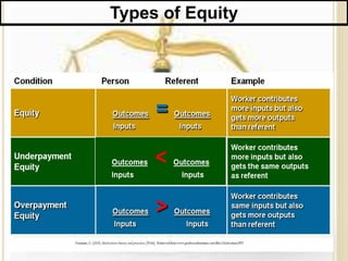Equity theory of work motivation | PPTX