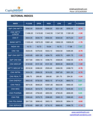info@capitalheight.com
                                                                  Phone- (0731)4295950

   SECTORIAL INDICES

     INDEX        P.CLOSE     OPEN       HIGH        LOW        LAST      % CHANGE

S&P CNX NIFTY     5592.00    5529.90    5568.20    5521.95    5550.35       -0.74
  CNX NIFTY
                  11496.20   11419.60   11442.50   11347.55   11381.65      -1.00
   JUNIOR
    CNX IT        6604.05    6535.75    6593.00    6530.00    6573.20       -0.47

  BANK NIFTY      11033.40   10872.25   10881.40   10802.35   10839.25      -1.76

   INDIA VIX       16.73      16.73      18.04      16.73      17.98         7.47

   CNX 100        5529.45    5478.40    5503.10    5464.50    5485.95       -0.79

S&P CNX DEFTY     4325.85    4261.30    4294.70    4255.70    4281.75       -1.02

 S&P CNX 500      4517.80    4484.10    4496.70    4468.85    4482.55       -0.78

 CNX MIDCAP       8102.80    8101.30    8101.30    8005.30    8022.05       -1.00

NIFTY MIDCAP 50   2518.30    2496.00    2509.40    2484.55    2498.70       -0.78

  CNX INFRA       3024.35    2999.35    3016.05    2987.65    3001.30       -0.76

 CNX REALTY        288.75     286.80     286.80     281.70     284.30       -1.54

 CNX ENERGY       8802.45    8720.50    8833.15    8714.20    8803.70        0.01

  CNX FMCG        9874.05    9848.20    10061.65   9822.80    9960.05        0.87

   CNX MNC        5038.25    5019.75    5073.85    5011.10    5045.80        0.15

 CNX PHARMA       4805.65    4783.65    4853.50    4765.05    4806.95        0.03

   CNX PSE        3395.60    3378.75    3398.85    3365.15    3380.65       -0.44

CNX PSU BANK      3917.55    3898.40    3903.15    3859.05    3894.10       -0.60

 CNX SERVICE      6763.60    6681.25    6716.10    6666.45    6686.75       -1.14


                                                                    www.capitalheight.com
                                                                  capitalheight.wordpress.com
 