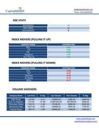 info@capitalheight.com
                                                                  Phone- (0731)4295950



    NSE STATS
              ADVANCES                                    16
              DECLINES                                    34
             UNCHANGED                                     0



   INDEX MOVERS (PULLING IT UP)
            COMPANY NAME                              CONTRIBUTION
                HUL                                       3.53
                  ITC                                     2.58
                 RIL                                      2.40
               BajajAuto                                  1.47
              Sun Pharma                                  1.07


   INDEX MOVERS (PULLING IT DOWN)
            COMPANY NAME                              CONTRIBUTION
                HCL                                      -0.06
                 DLF                                     -0.07
               Siemens                                   -0.09
               Dr Reddy                                  -0.15
                BPCL                                     -0.17



   VOLUME SHOCKERS

Company Name      Last Price   % Chg    Last Volume       Prev Volume       % Chg
   Aarti Drugs    132.65        -0.41    128685.00         2388.00         5289.00
Sun TV Network    272.55       -27.85   31967246.00       647389.00        4838.00
Hindustan Media   146.15        -1.42     73196.00         2668.00         2643.00
Monsanto India    2037.00        9.59    162888.00         8594.00         1795.00
 Federal-Mogul    250.10        -1.84     22063.00         1258.00         1654.00



                                                                    www.capitalheight.com
                                                                  capitalheight.wordpress.com
 