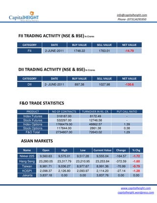 info@capitalheight.com
                                                                           Phone- (0731)4295950




FII TRADING ACTIVITY (NSE & BSE) In Crores
  CATEGORY               DATE              BUY VALUE        SELL VALUE        NET VALUE
     FII           2-JUNE-2011              1748.22           1763.01           -14.79




DII TRADING ACTIVITY (NSE & BSE) In Crores
  CATEGORY               DATE              BUY VALUE        SELL VALUE        NET VALUE
     DII           2- JUNE-2011             897.38            1027.98           -130.6




F&O TRADE STATISTICS
    PRODUCT              NO OF CONTRACTS         TURNOVER IN RS. CR.      PUT CALL RATIO
  Index Futures            318187.00                    8172.49                  -
  Stock Futures            532297.00                    12746.58                 -
  Index Options            1766479.00                   48862.57               1.39
  Stock Options            117844.00                    2861.38                0.38
    F&O Total              2734807.00                   72643.02               1.29

 ASIAN MARKETS
  Name            Open            High          Low       Current Value   Change      % Chg
Nikkei 225    9,560.63          9,575.01     9,517.28       9,555.04      -164.57     -1.72
Hang Seng     23,280.05     23,317.79        23,210.95      23,253.84     -372.59     -1.60
 Taiwan       8,981.71          9,036.27     8,977.67       8,991.36      -70.99      -0.79
 KOSPI        2,098.37          2,126.80     2,093.97       2,114.20      -27.14      -1.28
 Jakarta      3,837.18            0.00         0.00         3,837.76       0.00       0.00



                                                                             www.capitalheight.com
                                                                           capitalheight.wordpress.com
 
