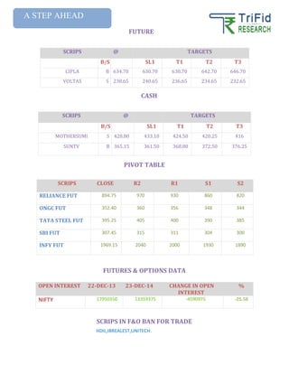 SCRIPS @ TARGETS
B/S SL1 T1 T2 T3
CIPLA B 634.70 630.70 638.70 642.70 646.70
VOLTAS S 238.65 240.65 236.65 234.65 232.65
SCRIPS @ TARGETS
B/S SL1 T1 T2 T3
MOTHERSUMI S 428.80 433.10 424.50 420.25 416
SUNTV B 365.15 361.50 368.80 372.50 376.25
SCRIPS CLOSE R2 R1 S1 S2
RELIANCE FUT 894.75 970 930 860 820
ONGC FUT 352.40 360 356 348 344
TATA STEEL FUT 395.25 405 400 390 385
SBI FUT 307.45 315 311 304 300
INFY FUT 1969.15 2040 2000 1930 1890
HDIL,IBREALEST,UNITECH.
OPEN INTEREST 22-DEC-13 23-DEC-14 CHANGE IN OPEN
INTEREST
%
NIFTY 17950350 13359375 -4590975 -25.58
FUTURE
CASH
PIVOT TABLE
FUTURES & OPTIONS DATA
SCRIPS IN F&O BAN FOR TRADE
A STEP AHEAD