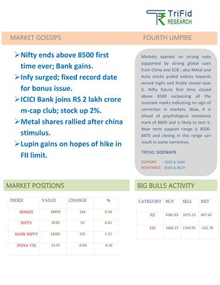 S S 
INDEX 
VALUE 
CHANGE 
% 
SENSEX 
28499 
164 
0.58 
NIFTY 
8530 
52 
0.62 
BANK NIFTY 
18281 
225 
1.25 
INDIA VIX 
13.01 
-0.84 
-6.02 
CATEGORY 
BUY 
SELL 
NET 
FII 
4382.65 
3975.23 
407.42 
DII 
1606.27 
1769.05 
-162.78 
BIG BULLS ACTIVITY MARKET GOSSIPS FOURTH UMPIRE 
Markets opened on strong note supported by strong global cues from China and ECB ; also Metal and Auto stocks pulled indices towards record highs and finally closed near it. Nifty future first time closed above 8500 surpassing all the resistant marks indicating no sign of correction in markets. Now, it is ahead of psychological resistance mark of 8600 and is likely to test it. Near term support range is 8500- 8470 and closing in this range can result in some correction. 
TREND: SIDEWAYS 
SUPPORT : 8500 & 8460 RESISTANCE: 8580 & 8620 MARKET POSITIONS 
 Nifty ends above 8500 first time ever; Bank gains. 
 Infy surged; fixed record date for bonus issue. 
 ICICI Bank joins RS 2 lakh crore m-cap club; stock up 2%. 
 Metal shares rallied after china stimulus. 
 Lupin gains on hopes of hike in FII limit.  