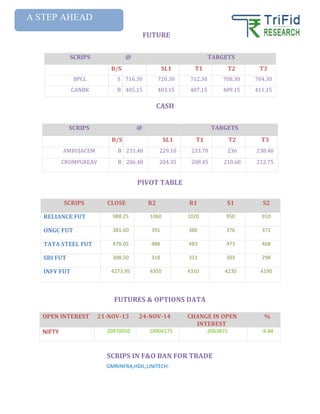 SCRIPS @ TARGETS 
B/S 
SL1 
T1 
T2 
T3 
BPCL 
S 
716.30 
720.30 
712.30 
708.30 
704.30 
CANBK 
B 
405.15 
403.15 
407.15 
409.15 
411.15 
SCRIPS @ TARGETS 
B/S 
SL1 
T1 
T2 
T3 
AMBUJACEM 
B 
231.40 
229.10 
233.70 
236 
238.40 
CROMPGREAV 
B 
206.40 
204.35 
208.45 
210.60 
212.75 
SCRIPS CLOSE R2 R1 S1 S2 
RELIANCE FUT 
988.25 
1060 
1020 
950 
910 
ONGC FUT 
381.60 
391 
386 
376 
371 
TATA STEEL FUT 
478.05 
488 
483 
473 
468 
SBI FUT 
308.50 
318 
313 
303 
298 
INFY FUT 
4273.95 
4350 
4310 
4230 
4190 
GMRINFRA,HDIL,UNITECH. OPEN INTEREST 21-NOV-13 24-NOV-14 CHANGE IN OPEN INTEREST % 
NIFTY 
20970050 
18906175 
-2063875 
-9.84 
FUTURE 
CASH 
PIVOT TABLE 
FUTURES & OPTIONS DATA 
SCRIPS IN F&O BAN FOR TRADE 
A STEP AHEAD 
 