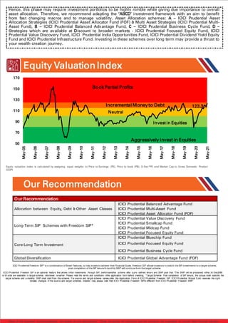 Equity Valuation Index
Our Recommendation
None of the aforesaid recommendations are based on any assumptions. These are purely for reference and the investors are requested to consult their financial advisors
Equity valuation index is calculated by assigning equal weights to Price to Earnings (PE), Price to book (PB), G-Sec*PE and Market Cap to Gross Domestic Product
(GDP)
`
Hence, this phase may require investment portfolios to be highly nimble while giving due importance to overall
asset allocation. Therefore, we recommend adapting the ‘ABCD’ investment framework with an aim to benefit
from fast changing macros and to manage volatility. Asset Allocation schemes: A – ICICI Prudential Asset
Allocation Strategies (ICICI Prudential Asset Allocator Fund (FOF) & Multi Asset Strategies (ICICI Prudential Multi-
Asset Fund), B – ICICI Prudential Balanced Advantage Fund, C – ICICI Prudential Business Cycle Fund, D –
Strategies which are available at Discount to broader markets - ICICI Prudential Focused Equity Fund, ICICI
Prudential Value Discovery Fund, ICICI Prudential India Opportunities Fund, ICICI Prudential Dividend Yield Equity
Fund and ICICI Prudential Infrastructure Fund. Investing in these schemes over long term may provide a thrust to
your wealth creation journey.
Our Recommendation
Allocation between Equity, Debt & Other Asset Classes
ICICI Prudential Balanced Advantage Fund
ICICI Prudential Multi-Asset Fund
ICICI Prudential Asset Allocator Fund (FOF)
Long-Term SIP Schemes with Freedom SIP*
ICICI Prudential Value Discovery Fund
ICICI Prudential Smallcap Fund
ICICI Prudential Midcap Fund
ICICI Prudential Focused Equity Fund
Core-Long Term Investment
ICICI Prudential Bluechip Fund
ICICI Prudential Focused Equity Fund
ICICI Prudential Business Cycle Fund
Global Diversification ICICI Prudential Global Advantage Fund (FOF)
ICICI Prudential Freedom SIP* is a combination of Smart Features, to help investors achieve their Financial Goals. Freedom SIP allows investors to switch the SIP investments to a target scheme,
post completion of the SIP tenure & monthly SWP will continue from the target scheme.
ICICI Prudential Freedom SIP is an optional feature that allows initial investments through SIP, switchtoanother scheme after a pre- defined tenure and SWP post that. ^The SWP will be processed either till Dec2099
or till units are available in target scheme, whichever is earlier. Please read the terms and conditions inthe application form before investing. *Target Scheme: Post completion of SIP tenure, the corpus shall switchto the
target scheme and a monthly SWP shall start from this scheme. For source and target scheme names,refer the Application Form of ICICI Prudential Freedom SIP. ICICI Prudential Mutual Fund reserves the right
tomake changes in the source and target schemes. Investor may please note that ICICI Prudential Freedom SIPis different from ICICI Prudential Freedom SWP.
50
70
90
110
130
150
170
May-05
May-06
May-07
May-08
May-09
May-10
May-11
May-12
May-13
May-14
May-15
May-16
May-17
May-18
May-19
May-20
May-21
Aggressively invest in Equities
Neutral
Incremental Moneyto Debt
Book Partial Profits
123.3
Invest in Equities
 