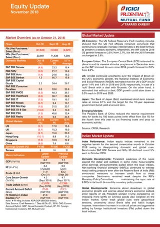 Equity Update
November 2018
Market Overview (as on October 31, 2018)
Macro Indicators
Latest
Update
Previous
Update
GDP (YoY%)
8.2
(1QFY19)
7.7
(4QFY18)
IIP (YoY%)
4.3
(August)
6.6
(July)
Crude ($ bbl)
71.9
(Oct 31)
83.2
(Sept 28)
Core Sector Growth
(YoY%)
4.3
(Sept 2018)
4.7
(Sept 2017)
Trade Deficit ($ mn)
-13,979
(Sep 2018)
-17,395
(Aug 2018)
Current Account Deficit
($ bn)
(15.8)
(1QFY19)
(13.1)
(4QFY18)
FII Holding in Indian
Equities (%)#
21.6
(1QFY19)
22.0
(4QFY18)
Note: # FII hldg includes ADR/GDR (BSE500 Index);
Data Source: Crisil Research; * Data till Oct 31, 2018; CAD:Current
Account Deficit; GDP: Gross Domestic Product, IIP: FII: Foreign
Institutional Investors; MF-Mutual Fund
Global Market Update
US Economy: The US Federal Reserve’s (Fed) meeting minutes
showed that the US Fed officials remained convinced that
continuing to gradually increase interest rates is the best formula
to preserve a steady economy. Meanwhile, the IMF cuts its 2019
US growth forecast to 2.5% from 2.7%, but left the 2018 forecast
unchanged at 2.9%.
European Union: The European Central Bank (ECB) reiterated its
plans to end its massive stimulus programme in December even
as the IMF trimmed its euro zone 2018 growth forecast to 2.0%
from 2.2%.
UK: Amidst continued uncertainty over the impact of Brexit on
the UK’s economic growth, the National Institute of Economic
and Social Research (NIESR) estimated that the UK’s GDP would
grow 1.4% and 1.9% in 2018 and 2019, respectively, in case of a
‘soft’ Brexit with a deal with Brussels. On the other hand, it
estimated that without a deal, GDP growth could slow down to
0.3% each in 2019 and 2020.
Japan: The Bank of Japan (BoJ) maintained short-term interest
rates at minus 0.1% and the target for the 10-year Japanese
government bond yield at around zero.
Emerging Markets:
The People’s Bank of China reduced the reserve requirement
ratio for banks by 100 basis points (with effect from Oct 15) for
the fourth time this year to cut financing costs and prop up
economic activity.
Source: CRISIL Research
Indian Market Update
Index Performance: Indian equity indices remained in the
negative terrain for the second consecutive month in October
2018 owing to disappointing domestic and global cues.
Benchmarks S&P BSE Sensex and Nifty 50 declined round 5%
each in October 2018.
Domestic Developments: Persistent weakness of the rupee
against the dollar and pullback in some index heavyweights
amid earnings announcements pulled down the local indices.
Non-banking financial company (NBFCs) continued to witness
heavy selling pressure even after the Reserve Bank of India (RBI)
announced measures to increase credit flow to these
companies. Sentiments remained weak despite the RBI’s
Monetary Policy Committee maintaining the repo rate at
6.50% in its fourth bi-monthly monetary policy review.
Global Developments: Concerns about slowdown in global
economic growth and worries about China’s economic outlook
amid reports of US President Donald Trump considering on
imposing more tariffs on Chinese goods also weighed on the
Indian market. Other weak global cues were geopolitical
tensions, uncertainty about Brexit talks and Italy’s budget
impasse. Intermittent increase in crude oil prices and aggressive
selling by foreign institutional investors (FIIs) pulled down the
local indices.
Flows Oct-18 Sept-18 Aug-18
FIIs (Net Purchases /
Sales) (Rs cr)
(27,623) (9,623) (2,029)
MFs (Net Purchases /
Sales) (Rs cr)
23,981 11,638 4,095
Domestic Markets Oct-18
(%)
Current
PE
10 Yr
Average
S&P BSE Sensex (4.9) 23.2 19.4
NSE Nifty (5.0) 21.7 19.6
S&P BSE Auto (7.4) 24.6 18.3
S&P BSE Bankex 1.3 95.7 15.6
S&P BSE Capital
Goods 2.2 24.4 29.7
S&P BSE Consumer
Durables 0.0 33.6 25.9
S&P BSE FMCG (3.3) 48.3 36.7
S&P BSE Healthcare (2.0) 30.7 29.0
S&P BSE IT (7.0) 19.1 19.7
S&P BSE Metals (5.7) 9.4 13.1
S&P BSE Mid Cap (1.0) 31.5 20.7
S&P BSE Oil & Gas (10.8) 9.4 13.0
S&P BSE PSU (1.3) 45.6 13.4
S&P BSE Realty (1.4) 9.0 23.5
Global Markets
Oct-18
(%)
Current
PE
10 Yr.
Avg.
US (5.1) 17.0 15.5
UK (5.1) 15.3 19.0
Japan (9.1) 15.6 20.3
Hong Kong (10.1) 9.8 11.3
Singapore (7.3) 10.9 12.2
China (8.0) 7.9 8.8
Earnings Growth (%) FY18E FY19E FY20E
Sensex 5 18 31
 